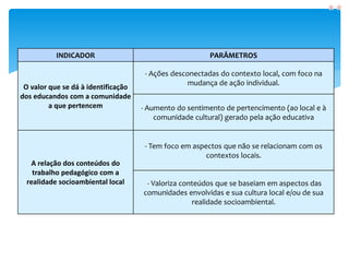 INDICADOR PARÂMETROS
O valor que se dá à identificação
dos educandos com a comunidade
a que pertencem
- Ações desconectadas do contexto local, com foco na
mudança de ação individual.
- Aumento do sentimento de pertencimento (ao local e à
comunidade cultural) gerado pela ação educativa
A relação dos conteúdos do
trabalho pedagógico com a
realidade socioambiental local
- Tem foco em aspectos que não se relacionam com os
contextos locais.
- Valoriza conteúdos que se baseiam em aspectos das
comunidades envolvidas e sua cultura local e/ou de sua
realidade socioambiental.
 