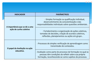 INDICADOR PARÂMETROS
A importância que se dá a uma
ação de cunho coletivo
- Simples formação ou qualificação individual,
desenvolvimento da conscientização e das
responsabilidades individuais sobre questões ambientais.
- Fortalecimento e organização de ações coletivas,
tomadas de decisões, criação de acordos coletivos,
reflexões, planejamentos ou ações em grupo .
O papel da Avaliação na ação
educativa.
- Processos de simples verificação de aprendizagem como
transmissão de conteúdos.
- Avaliação como parte do processo de formação no qual as
pessoas têm condições de refletir sobre sua própria
formação, reconhecendo-se como sujeitos do processo.
 