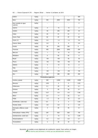Documento con posibles errores digitalizado de la publicación original. Favor verificar con imagen.
No imprima este documento a menos que sea absolutamente necesario.
120 -- Edición Especial N° 270 - Registro Oficial - Viernes 13 de febrero de 2015
Sulfuro mg/kg - - - 500
Bario mg/kg 500 2000 2000 750
Boro (soluble en agua
caliente)
mg/kg - - - 2
Cadmio mg/kg 4 10 10 2
Cobalto mg/kg 50 300 300 40
Cobre mg/kg 63 91 91 '■11
Cromo Total mg/kg 64 87 87 65
Cromo VI mg/kg 0.4 1.4 1.4 0.4
Cianuro (libre) mg/kg 0.9 8 8 0.9
Estaño mg/kg 50 300 300 5
Fluoruros mg/kg 400 2000 2000 200
Mercurio mg/kg 1 10 10 0.8
Molibdeno mg/kg 5 40 40 5
Níquel mg/kg 100 100 50 50
Plomo mg/kg 140 150 150 60
Setenio mg/kg 5 10 10 2
Talio mg/kg 1 1 1 1
Vanadio mg/kg 130 130 130 130
Zinc mg/kg 200 380 360 200
Parámetros orgánicos
Aceites y grasas mg/kg 500 <2500 <4000 <4000
Benceno mg/kg 0.08 5 5 0.03
Etilbenceno mg/kg 0.1 20 20 0.1
Estireno mg/kg 5 50 50 0.1
Tolueno mg/kg 0.37 0.8 0.8 0.08
Xileno mg/kg 2.4 11 20 0.1
PCBs mg/kg 1.3 33 33 0.5
Clorofenoles (cada tipo) mg/kg 0.5 5 5 0.05
Fenoles (total) mg/kg 3.8 3.8 5 3.8
Clorinados alifáticos (cada
tipo)
mg/kg 5 50 50 0.1
Hidrocarburos totales (TPH) mg/kg 230 620 620 150
Clorobencenos (cada tipo) mg/kg 2 10 10 0.05
Tetracloroetilenos mg/kg 0.2 0.5 0.6 0.1
Tricloroetileno mg/kg 3 30 30 0.1
 