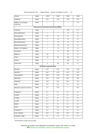 Documento con posibles errores digitalizado de la publicación original. Favor verificar con imagen.
No imprima este documento a menos que sea absolutamente necesario.
Edición Especial N° 270 - Registro Oficial - Viernes 13 de febrero de 2015 - 121
Atrazina mg/kg 0.005 0.005 0.005 0.005
Carbofuran mg/kg 0.01 0.01 0.01 0.01
Alifáticos no clorinados
(cada tipo)
mg/kg - - -. 0.3
Hidrocarburos Aromáticos Policíclicos (HAPs)
Antraceno mg/kg - - 100 0.1
Benzo(a)antraceno mg/kg 1 1 10 0.1
Benzo(a)pireno mg/kg 0.7 10 0.7 0.1
Benzo(b)fluoranteno mg/kg 1 0.7 10 0.1
Benzo(k)fluoranteno mg/kg 1 10 10 0.1
Dibenzo(a,h)antraceno mg/kg 1 10 10 0.1
Indeno( 1,2,3-cd)pireno mg/kg 1 10 10 0.1
Fluoranteno; mg/kg - 10 100 0.1
Naftaleno; mg/kg 0.6 - 22 0.1
Pireno; mg/kg 10 22 100 0.1
Criseno; mg/kg - - 100 0.1
Fenan treno; mg/kg 5 50 50 0.1
Pesticidas organoclorados
Alfa BCH mg/Kg 0.01 0.01 0.01 0.01
Beta BCH mg/Kg 0.01 0.01 0.01 0.01
*Gamma BCH mg/Kg 0.01 0.01 0.01 0.01
Delta BCH mg/Kg 0.01 0.01 0.01 NA
Heptacloro mg/Kg 0.01 0.01 0.01 0.01
Aldrin mg/Kg 0.1 0.1 0.1 0.1
Heptacloro epoxido isómero B mg/Kg 0.1 0.01 1 0.01
Endosulfan I mg/Kg 0.1 0.1 0.1 0.1
4,4 DDE mg/Kg 0.1 0.1 0.1 0.1
4,4 DDD mg/Kg 0.1 0.1 0.1 0.1
4,4 DDT mg/Kg 0.1 0.1 0.1 0.1
Dieldrin mg/Kg 0.1 0.1 0.1 0.1
Endrin mg/Kg 0.01 0.01 0.01 0.01
Endosulfan II mg/Kg 0.1 0.1 0.1 0.1
Endrin aldehido mg/Kg 0.01 0.01 0.01 0.01
Endosulfan sulfato mg/Kg 0.1 0.1 0.1 0.1
*Concentración en peso seco de suelo
 