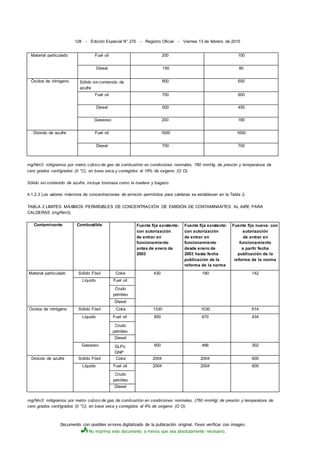 Documento con posibles errores digitalizado de la publicación original. Favor verificar con imagen.
No imprima este documento a menos que sea absolutamente necesario.
128 - Edición Especial N° 270 - Registro Oficial - Viernes 13 de febrero de 2015
Material particulado Fuel oil 200 100
Diesel 150 80
Óxidos de nitrógeno Sólido sin contenido de
azufre
800 650
Fuel oil 700 600
Diesel 500 450
Gaseoso 200 180
Dióxido de azufre Fuel oil 1650 1650
Diesel 700 700
mg/Nm3: miligramos por metro cúbico de gas de combustión en condiciones normales, 760 mmHg. de presión y temperatura de
cero grados centígrados (0 °C), en base seca y corregidos al 18% de oxígeno (O O).
Sólido sin contenido de azufre, incluye biomasa como la madera y bagazo.
4.1.2.3 Los valores máximos de concentraciones de emisión permitidos para calderas se establecen en la Tabla 2.
TABLA 2 LIMITES MÁXIMOS PERMISIBLES DE CONCENTRACIÓN DE EMISIÓN DE CONTAMINANTES AL AIRE PARA
CALDERAS (mg/Nm3)
Contaminante Combustible Fuente fija existente:
con autorización
de entrar en
funcionamiento
antes de enero de
2003
Fuente fija existente:
con autorización
de entrar en
funcionamiento
desde enero de
2003 hasta fecha
publicación de la
reforma de la norma
Fuente fija nueva: con
autorización
de entrar en
funcionamiento
a partir fecha
publicación de la
reforma de la norma
Material particulado Sólido Fósil Coke 430 180 142
Líquido Fuel oil
Crudo
petróleo
Diesel
Óxidos de nitrógeno Sólido Fósil Coke 1330 1030 614
Líquido Fuel oil 850 670 434
Crudo
petróleo
Diesel
Gaseoso GLPo
GNP
600 486 302
Dióxido de azufre Sólido Fósil Coke 2004 2004 600
Líquido Fuel oil 2004 2004 600
Crudo
petróleo
Diesel
mg/Nm3: miligramos por metro cúbico de gas de combustión en condiciones normales, (760 mmHg) de presión y temperatura de
cero grados centígrados (0 °C), en base seca y corregidos al 4% de oxígeno (O O).
 