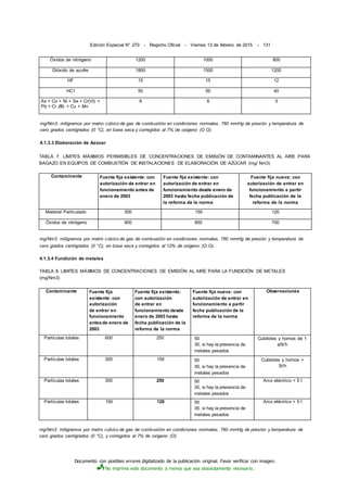 Documento con posibles errores digitalizado de la publicación original. Favor verificar con imagen.
No imprima este documento a menos que sea absolutamente necesario.
Edición Especial N° 270 - Registro Oficial - Viernes 13 de febrero de 2015 - 131
Óxidos de nitrógeno 1200 1000 800
Dióxido de azufre 1800 1500 1200
HF 15 15 12
HC1 50 50 40
As + Co + Ni + Se + Cr(VI) +
Pb + Cr (III) + Cu + Mn
6 6 5
mg/Nm3: miligramos por metro cúbico de gas de combustión en condiciones normales, 760 mmHg de presión y temperatura de
cero grados centígrados (0 °C), en base seca y corregidos al 7% de oxígeno (O O).
4.1.3.3 Elaboración de Azúcar
TABLA 7: LÍMITES MÁXIMOS PERMISIBLES DE CONCENTRACIONES DE EMISIÓN DE CONTAMINANTES AL AIRE PARA
BAGAZO EN EQUIPOS DE COMBUSTIÓN DE INSTALACIONES DE ELABORACIÓN DE AZÚCAR (mg/ Nm3)
Contaminante Fuente fija existente: con
autorización de entrar en
funcionamiento antes de
enero de 2003
Fuente fija existente: con
autorización de entrar en
funcionamiento desde enero de
2003 hasta fecha publicación de
la reforma de la norma
Fuente fija nueva: con
autorización de entrar en
funcionamiento a partir
fecha publicación de la
reforma de la norma
Material Particulado 300 150 120
Óxidos de nitrógeno 900 850 700
mg/Nm3: miligramos por metro cúbico de gas de combustión en condiciones normales, 760 mmHg de presión y temperatura de
cero grados centígrados (0 °C), en base seca y corregidos al 12% de oxígeno (O O).
4.1.3.4 Fundición de metales
TABLA 8: LIMITES MÁXIMOS DE CONCENTRACIONES DE EMISIÓN AL AIRE PARA LA FUNDICIÓN DE METALES
(mg/Nm3)
Contaminante Fuente fija
existente: con
autorización
de entrar en
funcionamiento
antesde enero de
2003
Fuente fija existente:
con autorización
de entrar en
funcionamiento desde
enero de 2003 hasta
fecha publicación de la
reforma de la norma
Fuente fija nueva: con
autorización de entrar en
funcionamiento a partir
fecha publicación de la
reforma de la norma
Observaciones
Partículas totales 600 250 50
30, si hay la presencia de
metales pesados
Cubilotes y hornos de 1
a5t/h
Partículas totales 300 150 50
30, si hay la presencia de
metales pesados
Cubilotes y hornos >
5t/h
Partículas totales 350 250 50
30, si hay la presencia de
metales pesados
Arco eléctrico < 5 t
Partículas totales 150 120 50
30, si hay la presencia de
metales pesados
Arco eléctrico > 5 t
mg/Nm3: miligramos por metro cúbico de gas de combustión en condiciones normales, 760 mmHg de presión y temperatura de
cero grados centígrados (0 °C), y corregidos al 7% de oxígeno (O).
 