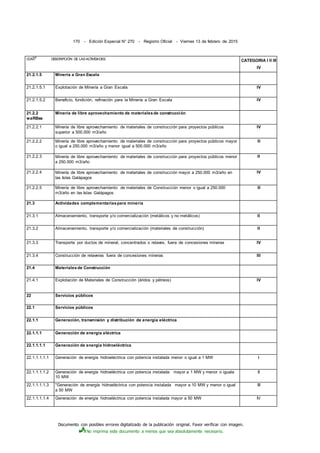 Documento con posibles errores digitalizado de la publicación original. Favor verificar con imagen.
No imprima este documento a menos que sea absolutamente necesario.
170 - Edición Especial N° 270 - Registro Oficial - Viernes 13 de febrero de 2015
CCAÍ?
0
DESCRIPCIÓN DE LAS ACTIVIDADES CATEGORIA I II III
IV
21.2.1.5 Minería a Gran Escala
21.2.1.5.1 Explotación de Minería a Gran Escala IV
21.2.1.5.2 Beneficio, fundición, refinación para la Minería a Gran Escala IV
21.2.2
waRBss
Minería de libre aprovechamiento de materialesde construcción
21.2.2.1 Minería de libre aprovechamiento de materiales de construcción para proyectos públicos
superior a 500.000 m3/año
IV
21.2.2.2 Minería de libre aprovechamiento de materiales de construcción para proyectos públicos mayor
o igual a 250.000 m3/año y menor igual a 500.000 m3/año
III
21.2.2.3 Minería de libre aprovechamiento de materiales de construcción para proyectos públicos menor
a 250.000 m3/año
II
21.2.2.4 Minería de libre aprovechamiento de materiales de construcción mayor a 250.000 m3/año en
las Islas Galápagos
IV
21.2.2.5 Minería de libre aprovechamiento de materiales de Construcción menor o igual a 250.000
m3/año en las Islas Galápagos
III
21.3 Actividades complementariaspara minería
21.3.1 Almacenamiento, transporte y/o comercialización (metálicos y no metálicos) II
21.3.2 Almacenamiento, transporte y/o comercialización (materiales de construcción) II
21.3.3 Transporte por ductos de mineral, concentrados o relaves, fuera de concesiones mineras IV
21.3.4 Construcción de relaveras fuera de concesiones mineras III
21.4 Materialesde Construcción
21.4.1 Explotación de Materiales de Construcción (áridos y pétreos) IV
22 Servicios públicos
22.1 Servicios públicos
22.1.1 Generación, transmisión y distribución de energía eléctrica
22.1.1.1 Generación de energía eléctrica
22.1.1.1.1 Generación de energía hidroeléctrica
22.1.1.1.1.1 Generación de energía hidroeléctrica con potencia instalada menor o igual a 1 MW i
22.1.1.1.1.2 Generación de energía hidroeléctrica con potencia instalada mayor a 1 MW y menor o iguala
10 MW
II
22.1.1.1.1.3 "Generación de energía hidroeléctrica con potencia instalada mayor a 10 MW y menor o igual
a 50 MW
III
22.1.1.1.1.4 Generación de energía hidroeléctrica con potencia instalada mayor a 50 MW IV
 