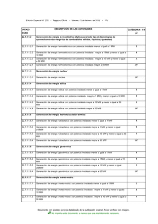 Documento con posibles errores digitalizado de la publicación original. Favor verificar con imagen.
No imprima este documento a menos que sea absolutamente necesario.
Edición Especial N° 270 - Registro Oficial - Viernes 13 de febrero de 2015 - 171
CÓDIGO
CCAN
DESCRIPCIÓN DE LAS ACTIVIDADES CATEGORIA I II III
IV
22.1.1.1.2 Generación de energía termoeléctrica (Aplica para todo tipo de tecnologías de
aprovechamiento energético de combustibles sólidos, líquidos y gaseosos)
22.1.1.1.2.1 Generación de energía termoeléctrica con potencia instalada menor o igual a 1 MW 1
22.1.1.1.2.2 Generación de energía termoeléctrica con potencia instalada mayor a 1 MW y menor o igual a
10 MW
II
22.1.1.1.2.3 Generación de energía termoeléctrica con potencia instalada mayor a 10 MW y menor o igual
a 50 MW
lll
22.1.1.1.2.4 Generación de energía termoeléctrica con potencia instalada mayor a 50 MW IV
22.1.1.1.3 Generación de energía nuclear
22.1.1.1.3.1 Generación de energía nuclear IV
22.1.1.1.4 Generación de energía eólica
22.1.1.1.4.1 Generación de energía eólica con potencia instalada menor o igual a 1 MW 1
22.1.1.1.4.2 Generación de energía eólica con potencia instalada mayor a 1 MW y menor o igual a 10 MW II
22.1.1.1.4.3 Generación de energía eólica con potencia instalada mayor a 10 MW y menor o igual a 50
MW
lll
22.1.1.1.4.4 Generación de energía eólica con potencia instalada mayor a 50 MW IV
22.1.1.1.5 Generación de energía fotovoltaica/solar térmica
22.1.1.1.5.1 Generación de energía fotovoltaica con potencia instalada menor o igual a 1 MW 1
22.1.1.1.5.2 Generación de energía fotovoltaica con potencia instalada mayor a 1 MW y menor o igual
a10MW
II
22.1.1.1.5.3 Generación de energía fotovoltaica con potencia instalada mayor a 10 MW y menor o igual a 50
MW
lll
22.1.1.1.5.4 Generación de energía fotovoltaica con potencia instalada mayor a 50 MW IV
22.1.1.1.6 Generación de energía geotérmica
22.1.1.1.6.1 Generación de energía geotérmica con potencia instalada menor o igual a 1 MW 1
22.1.1.1.6.2 Generación de energía geotérmica con potencia instalada mayor a 1 MW y menor o igual a 10
MW
II
22.1.1.1.6.3 Generación de energía geotérmica con potencia instalada mayor a 10 MW y menor o igual
a50MW
lll
22.1.1.1.6.4 Generación de energía geotérmica con potencia instalada mayor a 50 MW IV
22.1.1.1.7 Generación de energía mareo-motriz
22.1.1.1.7.1 Generación de energía mareo-motriz con potencia instalada menor o igual a 1 MW I
22.1.1.1.7.2 Generación de energía mareo-motriz con potencia instalada mayor a 1 MW y menor o iguala
10 MW
II
22.1.1.1.7.3 Generación de energía mareo-motriz con potencia instalada mayor a 10 MW y menor o igual a
50 MW
lll
 
