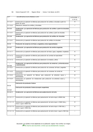 Documento con posibles errores digitalizado de la publicación original. Favor verificar con imagen.
No imprima este documento a menos que sea absolutamente necesario.
180 Edición Especial N° 270 - Registro Oficial - Viernes 13 de febrero de 2015
£2?!?° DESCRIPCIÓNDELASACTIVIDADES CCAN
CATEGORÍA (1,
II, Hl, IV)
31.1.3.2.1 Construcción y/u operación de fábricas para producción de confites y chocolate a partir de
granos de cacao
lll
31.1.3.2.2 Elaboración artesanal de confites y chocolates l
31,1.3.3 Construcción y/u operación de fábricas para producción de confites a partir de chocolate
elaborado
31.1.3.3.1 Construcción y/u operación de fábricas para producción de confites a partir de chocolate
elaborado
lll
31.1.3.4 Construcción y/u operación de fábricas para producción de confites sin chocolate
31.1.3.4.1 Construcción y/u operación de fábricas para producción de confites sin chocolate lll
31.1.4 Producción de conservas de frutas y vegetalesy otras especialidades
31.1.4.1 Construcción y/u operación de fábricas para producción de comida congelada
31.1.4.1.1 Construcción y/u operación de fábricas para producción de frutas, jugos y vegetales congelados lll
31.1.4.1.2 Construcción y/u operación de fábricas para producción de comidas de especialidad
congeladas
lll
31.1.4.1.3 Construcción y/u operación de fábricas para elaboración de helados y afines lll
-
31.1.4.2
Construcción y/u operación de fábricas para producción de conservas y alimentos secos
y deshidratados
31.1.4.2.1 Construcción y/u operación de fábricas para producción de conservas de frutas y vegetales lll
31.1.4.2.2 Construcción y/u operación de fábricas para producción de conservas de comida de
especialidad
lll
31.1.4.2.3 Construcción y/u operación de fábricas para producción de alimentos secos y
deshidratados
lll
31.1.4.2.4 Construcción y/u operación de instalaciones para producción de alimentos secos y
deshidratados
1
31.1.5
31.1.5.1
Fabricación de productos lácteos
Fabricación de productos lácteos (excepto congelados)
31.1.5.1.1 Construcción y/u operación de fábricas para pasteurización de leche
31.1.5.1.1.1 Construcción y/u operación de fábricas para pasteurización de leche mayor a 50000 I/día IV
31.1.5.1.1.2 Construcción y/u operación de fábricas para pasteurización de leche mayor a 10000 I/día y
menor o igual a 50000 I/día
lll
31.1.5.1.1.3 Construcción y/u operación de fábricas para pasteurización de leche mayor a 1000 I/día y
menor o igual a 10000 I/día
II
31.1.5.1.1.4 Construcción y/u operación de fábricas para pasteurización de leche menor o igual a 1000 l/día i
 