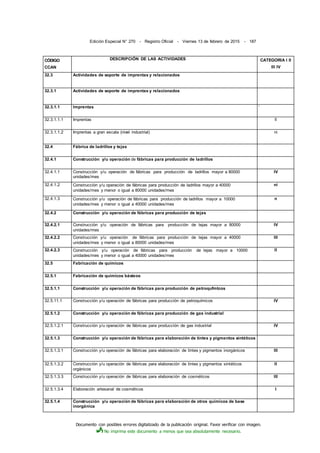 Documento con posibles errores digitalizado de la publicación original. Favor verificar con imagen.
No imprima este documento a menos que sea absolutamente necesario.
Edición Especial N° 270 - Registro Oficial - Viernes 13 de febrero de 2015 - 187
CÓDIGO
CCAN
DESCRIPCIÓN DE LAS ACTIVIDADES CATEGORIA I II
III IV
32.3 Actividades de soporte de imprentas y relacionados
32.3.1 Actividades de soporte de imprentas y relacionados
32.3.1.1 Imprentas '
32.3.1.1.1 Imprentas ll
32.3.1.1.2 Imprentas a gran escala (nivel industrial) ni
32.4 Fábrica de ladrillos y tejas
32.4.1 Construcción y/u operación de fábricas para producción de ladrillos
32.4.1.1 Construcción y/u operación de fábricas para producción de ladrillos mayor a 80000
unidades/mes
IV
32.4.1.2 Construcción y/u operación de fábricas para producción de ladrillos mayor a 40000
unidades/mes y menor o igual a 80000 unidades/mes
ni
32.4.1.3 Construcción y/u operación de fábricas para producción de ladrillos mayor a 10000
unidades/mes y menor o igual a 40000 unidades/mes
n
32.4.2 Construcción y/u operación de fábricas para producción de tejas
32.4.2.1 Construcción y/u operación de fábricas para producción de tejas mayor a 80000
unidades/mes
IV
32.4.2.2 Construcción y/u operación de fábricas para producción de tejas mayor a 40000
unidades/mes y menor o igual a 80000 unidades/mes
III
32.4.2.3 Construcción y/u operación de fábricas para producción de tejas mayor a 10000
unidades/mes y menor o igual a 40000 unidades/mes
II
32.5 Fabricación de químicos
32.5.1 Fabricación de químicos básteos
32.5.1.1 Construcción y/u operación de fábricas para producción de petroqufmtcos
32.5.11.1 Construcción y/u operación de fábricas para producción de petroquímicos IV
32.5.1.2 Construcción y/u operación de fábricas para producción de gas industrial
32.5.1.2.1 Construcción y/u operación de fábricas para producción de gas industrial IV
32.5.1.3 Construcción y/u operación de fábricas para elaboración de tintes y pigmentos sintéticos
32.5.1.3.1 Construcción y/u operación de fábricas para elaboración de tintes y pigmentos inorgánicos III
32.5.1.3.2 Construcción y/u operación de fábricas para elaboración de tintes y pigmentos sintéticos
orgánicos
II
32.5.1.3.3 Construcción y/u operación de fábricas para elaboración de cosméticos III
32.5.1.3.4 Elaboración artesanal de cosméticos I
32.5.1.4 Construcción y/u operación de fábricas para elaboración de otros químicos de base
inorgánica
 