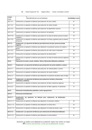 Documento con posibles errores digitalizado de la publicación original. Favor verificar con imagen.
No imprima este documento a menos que sea absolutamente necesario.
188 - Edición Especial N° 270 - Registro Oficial - Viernes 13 de febrero de 2015
CÓDIGO
CCAN
[
DESCRIPCIÓN DE LAS ACTIVIDADES CATEGORIA I II III IV
32.5.1.4.1 Construcción y/u operación de fábricas para producción de cloro y álcalis III
32.5.1.4.2 Construcción y/u operación de fábricas para producción de carbón activado III
32.5.1.4.3 Construcción y/u operación de fábricas para producción de elastómeros (caucho) IV
32.5.1.4.4 Construcción y/u operación de fábricas para producción de peróxidos III
'32.5.1.4.5 Construcción y/u operación de fábricas para producción de todos los demás químicos de base
inorgánica
III
32.5.1.4.6 Construcción y/u operación de fábricas para elaboración de tintes y pigmentos para la industria
alimenticia
II
32.5.1.5 Construcción y/u operación de fábricas para fabricación de otros químicos de base
orgánica
32.5.1.5.1 Construcción y/u operación de fábricas para elaboración de productos químicos de madera y
gomas
III
32.5.1.5.2 Construcción y/u operación de fábricas para producción de crudo cíclico e intermedio III
32.5.1.5.3 Construcción y/u operación de fábricas para producción de alcohol etílico III
32.5.1.5.4 Construcción y/u operación de fábricas para producción de todos los demás químicos orgánicos
básicos
III
32.5.2 Fabricación de resina, caucho sintético, fibras y filamentos artificiales y sintéticos
32.5.2.1 Construcción y/u operación de fábricas para producción de caucho sintético y resinas
32.5.2.1.1 Construcción y/u operación de fábricas para producción de material plástico y resinas III
32.5.2.1.2 Construcción y/u operación de fábricas para producción de caucho sintético IV
32.5.2.1.3 Construcción y/u operación de fábricas para elaboración de productos de plástico para el hogar III
32.5.2.2 Construcción y/u operación de fábricas para producción de fibras y filamentos
artificiales y sintéticas
32.5.2.2.1 Construcción y/u operación de fábricas para producción de fibras celulósicas orgánicas IV
32.5.2.2.2 Construcción y/u operación de fábricas para producción de fibras orgánicas no celulósicas IV
32.5.3 Fabricación de fertilizantes, pesticidas y otros agroquímicos
32.5.3.1 Fabricación de fertilizantes
32.5.3.1.1 Construcción y/u operación de fábricas para elaboración de fertilizantes
nitrogenados
32.5.3.1.1.1 Construcción y/u operación de fábricas para elaboración de amoniaco sintético III
32.5.3.1.1.2 Construcción y/u operación de fábricas para elaboración de ácido nítrico III
32.5.3.1.1.3 Construcción y/u operación de fábricas para elaboración de nitrato de amonio y úrea III
32.5.3.1.2 Construcción y/u operación de fábricas para elaboración de fertilizantesfosfatados
32.5.3.1.2.1 Construcción y/u operación de fábricas para elaboración de ácido fosfórico III
 