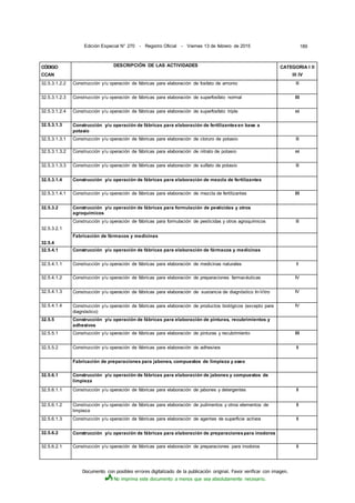 Documento con posibles errores digitalizado de la publicación original. Favor verificar con imagen.
No imprima este documento a menos que sea absolutamente necesario.
Edición Especial N° 270 - Registro Oficial - Viernes 13 de febrero de 2015 189
CÓDIGO
CCAN
DESCRIPCIÓN DE LAS ACTIVIDADES CATEGORIA I II
III IV
32.5.3.1.2.2 Construcción y/u operación de fábricas para elaboración de fosfato de amonio lll
32.5.3.1.2.3 Construcción y/u operación de fábricas para elaboración de superfosfato normal lll
32.5.3.1.2.4 Construcción y/u operación de fábricas para elaboración de superfosfato triple ni
32.5.3.1.3 Construcción y/u operación de fábricas para elaboración de fertilizantesen base a
potasio
32.5.3.1.3.1 Construcción y/u operación de fábricas para elaboración de cloruro de potasio lll
32.5.3.1.3.2 Construcción y/u operación de fábricas para elaboración de nitrato de potasio ni
32.5.3.1.3.3 Construcción y/u operación de fábricas para elaboración de sulfato de potasio lll
32.5.3.1.4 Construcción y/u operación de fábricas para elaboración de mezcla de fertilizantes
32.5.3.1.4.1 Construcción y/u operación de fábricas para elaboración de mezcla de fertilizantes lll
32.5.3.2 Construcción y/u operación de fábricas para formulación de pesticidas y otros
agroquímicos
32.5.3.2.1
32.5.4
Construcción y/u operación de fábricas para formulación de pesticidas y otros agroquímicos lll
Fabricación de fármacos y medicinas
32.5.4.1 Construcción y/u operación de fábricas para elaboración de fármacos y medicinas
32.5.4.1.1 Construcción y/u operación de fábricas para elaboración de medicinas naturales ll
32.5.4.1.2 Construcción y/u operación de fábricas para elaboración de preparaciones farmacéuticas IV
32.5.4.1.3 Construcción y/u operación de fábricas para elaboración de sustancia de diagnóstico In-Vitro IV
32.5.4.1.4 Construcción y/u operación de fábricas para elaboración de productos biológicos (excepto para
diagnóstico)
IV
32.5.5 Construcción y/u operación de fábricas para elaboración de pinturas, recubrimientos y
adhesivos
32.5.5.1 Construcción y/u operación de fábricas para elaboración de pinturas y recubrimiento lll
32.5.5.2 Construcción y/u operación de fábricas para elaboración de adhesivos II
Fabricación de preparaciones para jabones, compuestos de limpieza y aseo
32.5.6.1 Construcción y/u operación de fábricas para elaboración de jabones y compuestos de
limpieza
32.5.6.1.1 Construcción y/u operación de fábricas para elaboración de jabones y detergentes II
32.5.6.1.2 Construcción y/u operación de fábricas para elaboración de pulimentos y otros elementos de
limpieza
II
32.5.6.1.3 Construcción y/u operación de fábricas para elaboración de agentes de superficie activos II
32.5.6.2 Construcción y/u operación de fábricas para elaboración de preparacionespara inodoros
32.5.6.2.1 Construcción y/u operación de fábricas para elaboración de preparaciones para inodoros II
 