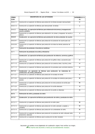 Documento con posibles errores digitalizado de la publicación original. Favor verificar con imagen.
No imprima este documento a menos que sea absolutamente necesario.
Edición Especial N° 270 - Registro Oficial - Viernes 13 de febrero de 2015 ~ 191
CÓDIGO
CCAN
DESCRIPCIÓN DE LAS ACTIVIDADES CATEGORÍA (I, II, I»,
IV)
32.6.2.1.1. Construcción y/u operación de fábricas para producción de llantas (excepto reencauchado) IV
32.6.2.1.2 Construcción y/u operación de fábricas para reencauchado de llantas n
32.6.2.2 Construcción y/u operación de fábricas para elaboración de'correas y mangueras de
caucho y plástico
32.6.2.2.1 Construcción y/u operación de fábricas para elaboración de correas y mangueras de caucho y
plástico
n
32.6.2.9 Construcción y/u operación de fábricas para producción de otros productos de caucho
32.6.2.9.1 Construcción y/u operación de fábricas para producción de productos de caucho para uso
mecánico
n
32.6.2.9.9 Construcción y/u operación de fábricas para producción de todos los demás productos de
caucho
n
32.7 Fabricación de productos mineralesno metálicos
32.7.1 Fabricación de productos de arcilla y refractarios
Construcción y/u operación de fábricas para producción de alfarería, cerámica y grifería
32.7.1.1.1 Construcción y/u operación de fábricas para producción de grifería vitrea y accesorios para
baño de loza
ni
32.7.1.1.2 Construcción y/u operación de fábricas para producción de cerámica vitrea, loza fina y otros ni
32.7.1.1.3 Construcción y/u operación de fábricas para producción de porcelana para suministro eléctrico m
32.7.1.2 Construcción y/u operación de fábricas para producción de materiales de
construcción de arcilla y refractarios
32.7.1.2.1 - Construcción y/u operación de fábricas para producción de azulejos de arcilla IV
32.7.1.2.2 Construcción y/u operación de fábricas para producción de azulejos de cerámica para pisos y
paredes
III
32.7.1.2.3 Construcción y/u operación de fábricas para producción de otros productos de arcilla para
construcción
III
32.7.1.2.4 Construcción y/u operación de fábricas para producción de arcilla refractaria III
32.7.1.2.5 Construcción y/u operación de fábricas para producción de arcilla no refractaria III
32.7.2 Fabricación de vidrio y productos de vidrio
32.7.2.1 Construcción y/u operación de fábricas para producción de vidrio y productos de vidrio
32.7.2.1.1 Construcción y/u operación de fábricas para producción de vidrio plano III
32.7.2.1.2 Construcción y/u operación de fábricas para producción de vidrio prensado y soplado y
cristalería
III
32.7.2.1.3 Construcción y/u operación de fábricas para producción de contenedores de vidrio III
32.7.2.1.4 Construcción y/u operación de fábricas para producción de productos de vidrio utilizando vidrio
previamente elaborado
II
32.7.2.1.5 Construcción y/u operación de fábricas para la producción de vidrio templado II
 