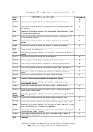 Documento con posibles errores digitalizado de la publicación original. Favor verificar con imagen.
No imprima este documento a menos que sea absolutamente necesario.
Edición Especial N° 270 - Registro Oficial - Viernes 13 de febrero de 2015 - 193
CÓDIGO
CCAN
DESCRIPCIÓN DE LAS ACTIVIDADES CATEGORIA I II III
IV
33.1.1.1.1 Construcción y/u operación de fábricas para elaboración de molinos de hierro y acero IV
33.1.1.1.2 Construcción y/u operación de fábricas para elaboración de productos electrometalúrgicos de
ferro aleaciones
III
33.1.2 Construcción y/u operación de fábricas para elaboración de productos de acero a partir
de acero previamente elaborado
33.1.2.1 Construcción y/u operación de fábricas para elaboración de tuberías y tubos de acero a partir
de acero previamente elaborado
II
33.1.2.2 Construcción y/u operación de fábricas para enrollado y diseño de acero previamente
elaborado
II
33.1.2.3 Construcción y/u operación de fábricas para producción de acero en forma de rollos II
33.1.3 Procesamiento de alúmina y aluminio
33.1.3.1 Construcción y/u operación de fábricas para producción y procesamiento de alúmina y
aluminio
33.1.3.1.1 Construcción y/u operación de fábricas para refinado de alúmina III
33.1.3.1.2 Construcción y/u operación de fábricas para producción de aluminio primario III
33.1.3.1.3 Construcción y/u operación de fábricas para fundición secundaria y aleación de aluminio III
33.1.3.1.4 Construcción y/u operación de fábricas para elaboración de hojas, placas y papel aluminio II
33.1.3.1.5 Construcción y/u operación de fábricas para elaboración de productos extraídos del
aluminio
II
33.1.3.1.6 Construcción y/u operación de fábricas para enrollado y diseño de aluminio II
33.1.4 Producción y procesamiento de metalesno ferrosos (excepto aluminio)
33.1.4.1 Construcción y/u operación de fábricas para fundición y refinación de metales no
ferrosos (excepto aluminio)
33.1.4.1.1 Construcción y/u operación de fábricas para fundición primaria y refinación de cobre IV
33.1.4.1.2 Construcción y/u operación de fábricas para fundición primaria y refinación de metales no
ferrosos (excepto cobre y aluminio)
IV
33,1.4.2
ÜBHSBB
Construcción y/u operación de fábricas para laminado, trefilado, extrusión y aleación de
cobre
33.1.4.2.1 Construcción y/u operación de fábricas para laminado, trefilado, extrusión de cobre IV
33.1.4.2.2 Construcción y/u operación de fábricas para fundición secundaria, refinado y aleación de cobre II
33.1.4.9 Construcción y/u operación de fábricas para producción de metales no ferrosos (excepto
cobre y aluminio) laminado, trefilado, extrusión y aleación
33.1.4.9.1 Construcción y/u operación de fábricas para producción de metales no ferrosos (excepto cobre
y aluminio) laminado, trefilado y extrusión
IV
33.1.4.9.2 Construcción y/u operación de fábricas para fundición secundaria, refinado y aleación de
metales no ferrosos (excepto cobre y aluminio)
IV
33.1.5 Fundiciones
 