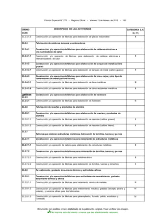 Documento con posibles errores digitalizado de la publicación original. Favor verificar con imagen.
No imprima este documento a menos que sea absolutamente necesario.
Edición Especial N° 270 - Registro Oficial - Viernes 13 de febrero de 2015 - 195
CÓDIGO
CCAN
DESCRIPCIÓN DE LAS ACTIVIDADES CATEGORÍA (I, II,
IIl, IV)
33.2.3.1.3 Construcción y/u operación de fábricas para elaboración de placas industriales- II
33.2.4 Fabricación de calderas, tanques y contenedores
33.2.4.1 Construcción y/u operación de fábricas para elaboración de calderaseléctricas e
intercambiadores de calor
33.2.4.1.1 Construcción y/u operación de fábricas para elaboración de calderas eléctricas e
intercambiadores de calor
II
33.2.4.2 Construcción y/u operación de fábricas para elaboración de tanques de metal (calibre
grueso)
33.2.4.2.1 Construcción y/u operación de fábricas para elaboración de tanques de metal (calibre grueso) II
33.2.4.3 Construcción y/u operación de fábricas para elaboración de (atas, cajas y otro tipo de
contenedores de metal (calibre liviano)
33.2.4.3.1 Construcción y/u operación de fábricas para elaboración de latas metálicas III
33.2.4.3.9 Construcción y/u operación de fábricas para elaboración de otros recipientes metálicos II
¡g||ttÉÉl£&fe
33.2.5
Construcción y/u operación de fábricas para elaboración de hardware
33.2.5.1 Construcción y/u operación de fábricas para elaboración de hardware lll
33.2.6 Fabricación de resortes y productos de alambre
33.2.6.1 Construcción y/u operación de fábricas para elaboración de resortes y productos de
alambre
33.2.6.1.1 Construcción y/u operación de fábricas para elaboración de resortes (calibre grueso) ll
33.2.6.1.2 Construcción y/u operación de fábricas para elaboración de resortes (calibre liviano) ll
33.2.7
Talleresque elaboran estructuras metálicas, fabricación de tornillos, tuercas y pernos
33.2.7.1 Construcción y/u operación de talleres para elaboración de estructuras metálicas
33.2.7.1.1 Construcción y/u operación de talleres para elaboración de estructuras metálicas II
33.2.7.2 Construcción y/u operación de talleres para elaboración de tornillos, tuercas y pernos
33.2.7.2.1 Construcción y/u operación de fábricas para metalmecánica II
33.2.7.2.2 Construcción y/u operación de fábricas para elaboración de tornillos, tuercas y remaches ll
33.2.8 Revestimiento, grabado, tratamiento térmico y actividades afines
33.2.8.1 Construcción y/u operación de fábricas para actividades de revestimiento, grabado,
tratamiento térmico y afines
33.2.8.1.1 Construcción y/u operación de fábricas para tratamiento térmico de metales lll
33.2.8.1.2 Construcción y/u operación de fábricas para revestimiento metálico, grabado (excepto joyería y
platería), y servicios afines para los fabricantes
IV
33.2.8.1.3 Construcción y/u operación de fábricas para galvanoplastia, forrado, pulido, anodizado y
coloreado
IV
 