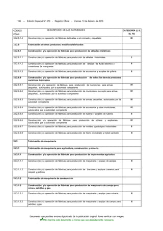 Documento con posibles errores digitalizado de la publicación original. Favor verificar con imagen.
No imprima este documento a menos que sea absolutamente necesario.
196 — Edición Especial N° 270 - Registro Oficial - Viernes 13 de febrero de 2015
CÓDIGO
CCAN
DESCRIPCIÓN DE LAS ACTIVIDADES CATEGORÍA (I, II,
IIl, IV)
33.2.8.1.4 Construcción y/u operación de fábricas dedicadas a al cromado y niquelado III
33.2.9 Fabricación de otros productos metálicos fabricados
33.2.9.1 Construcción y/u operación de fábricas para producción de válvulas metálicas
33.2.9.1.1 Construcción y/u operación de fábricas para producción de válvulas industriales ll
33.2.9.1.2 Construcción y/u operación de fábricas para producción de válvulas de fluido eléctrico y
conexiones de mangueras
II
33.2.9.1.3 Construcción y/u operación de fábricas para producción de accesorios y acoples de grifería II
33.2.9.9 Construcción y/u operación de fábricas para producción de todos los demás productos
metálicos fabricados
33.2.9.9.1 Construcción y/u operación de fábricas para producción de municiones para armas
pequeñas, autorizados por la autoridad competente
IV
33.2.9.9.2 Construcción y/u operación de fábricas para producción de municiones (excepto para armas
pequeñas), autorizados por la autoridad competente
IV
33.2.9.9.3 Construcción y/u operación de fábricas para producción de armas pequeñas, autorizados por la
autoridad competente
III
33.2.9.9.4 Construcción y/u operación de fábricas para producción de accesorios y otras municiones,
autorizados por la autoridad competente
IV
33.2.9.9.5 Construcción y/u operación de fábricas para producción de tubería y acoples de tubería II
33.2.9.9.6 Construcción y/u operación de fábricas para producción de pólvora y explosivos,
autorizados por la autoridad competente
IV
33.2.9.9.7 Construcción y/u operación de fábricas para producción de moldes y prototipos industriales II
33.2.9.9.8 Construcción y/u operación de fábricas para producción de hierro esmaltado y metal sanitario III
33.3 Fabricación de maquinaria
33.3.1 Fabricación de maquinaria para agricultura, construcción y minería
33.3.1.1 Construcción y/u operación de fábricas para producción de implementos agrícolas
33.3.1.1.1 Construcción y/u operación de fábricas para producción de maquinaria y equipo de granjas III
33.3.1.1.2 Construcción y/u operación de fábricas para producción de tractores y equipos caseros para
césped y jardines
III
33.3.1.2 Fabricación de maquinaria de construcción
33.3.1.3 Construcción y/u operación de fábricas para producción de maquinaria de campo para
minas, petróleo y gas
33.3.1.3.1 Construcción y/u operación de fábricas para producción de maquinaria y equipo para minería III
33.3.1.3.2 Construcción y/u operación de fábricas para producción de maquinaria y equipo de campo para
petróleo y gas
III
 
