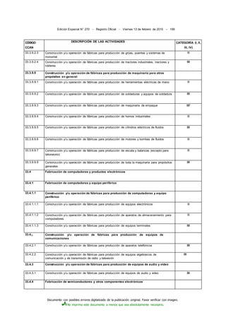 Documento con posibles errores digitalizado de la publicación original. Favor verificar con imagen.
No imprima este documento a menos que sea absolutamente necesario.
Edición Especial N° 270 - Registro Oficial - Viernes 13 de febrero de 2015 - 199
CÓDIGO
CCAN
DESCRIPCIÓN DE LAS ACTIVIDADES CATEGORÍA (I, II,
IIl, IV)
33.3.9.2.3 Construcción y/u operación de fábricas para producción de grúas, puentes y sistemas de
monorriel
lll
33.3.9.2.4 Construcción y/u operación de fábricas para producción de tractores industriales, tractores y
tráileres
III
33.3.9.9 Construcción y/u operación de fábricas para producción de maquinaria para otros
propósitos en general
33.3.9.9.1 Construcción y/u operación de fábricas para producción de herramientas eléctricas de mano lll
33.3.9.9.2 Construcción y/u operación de fábricas para producción de soldaduras y equipos de soldadura III
33.3.9.9.3 Construcción y/u operación de fábricas para producción de maquinaria de empaque lll'
33.3.9.9.4 Construcción y/u operación de fábricas para producción de hornos industriales lll
33.3.9.9.5 Construcción y/u operación de fábricas para producción de cilindros eléctricos de fluidos lll
33.3.9.9.6 Construcción y/u operación de fábricas para producción de motores y bombas de fluidos lll
33.3.9.9.7 Construcción y/u operación de fábricas para producción de escala y balanzas (excepto para
laboratorio)
lll
33.3.9.9.9 Construcción y/u operación de fábricas para producción de toda la maquinaria para propósitos
generales
lll
33.4 Fabricación de computadoras y productos electrónicos
33.4.1 Fabricación de computadoras y equipo periférico
33.4.1.1 Construcción y/u operación de fábricas para producción de computadoras y equipo
periférico
33.4.1.1.1 Construcción y/u operación de fábricas para producción de equipos electrónicos lll
33.4.1.1.2 Construcción y/u operación de fábricas para producción de aparatos de almacenamiento para
computadores
lll
33.4.1.1.3 Construcción y/u operación de fábricas para producción de equipos terminales lll
33.4.2 Construcción y/u operación de fábricas para producción de equipos de
comunicaciones
33.4.2.1 Construcción y/u operación de fábricas para producción de aparatos telefónicos lll
33.4.2.2 Construcción y/u operación de fábricas para producción de equipos algebraicos de
comunicación y de transmisión de radio y televisión
lll
33.4.3 Construcción y/u operación de fábricas para producción de equipos de audio y video
33.4.3.1 Construcción y/u operación de fábricas para producción de equipos de audio y video III
33.4.4 Fabricación de semiconductores y otros componentes electrónicos
 
