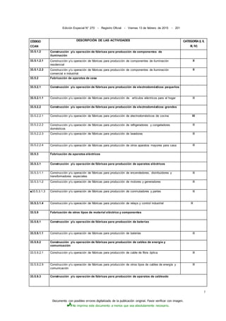 Documento con posibles errores digitalizado de la publicación original. Favor verificar con imagen.
No imprima este documento a menos que sea absolutamente necesario.
Edición Especial N° 270 - Registro Oficial - Viernes 13 de febrero de 2015 - 201
CÓDIGO
CCAN
DESCRIPCIÓN DE LAS ACTIVIDADES CATEGORÍA (I, II,
III, IV)
33.5.1.2 Construcción y/u operación de fábricas para producción de componentes de
iluminación
33.5.1.2.1 Construcción y/u operación de fábricas para producción de componentes de iluminación
residencial
II
33.5.1.2.2 Construcción y/u operación de fábricas para producción de componentes de iluminación
comercial e industrial
II
33.5.2 Fabricación de aparatos de casa
33.5.2.1 Construcción y/u operación de fábricas para producción de electrodomésticos pequeños
.
33.5.2.1.1 Construcción y/u operación de fábricas para producción de artículos eléctricos para el hogar lll
33.5.2.2 Construcción y/u operación de fábricas para producción de electrodomésticos grandes
33.5.2.2.1 Construcción y/u operación de fábricas para producción de electrodomésticos de cocina III
33.5.2.2.2 Construcción y/u operación de fábricas para producción de refrigeradores y congeladores
domésticos
lll
33.5.2.2.3 Construcción y/u operación de fábricas para producción de lavadoras lll
33.5.2.2.4 Construcción y/u operación de fábricas para producción de otros aparatos mayores para casa lll
33.5.3 Fabricación de aparatos eléctricos
33.5.3.1 Construcción y/u operación de fábricas para producción de aparatos eléctricos
33.5.3.1.1 Construcción y/u operación de fábricas para producción de encendedores, distribuidores y
transformadores especiales
lll
33.5.3.1.2 Construcción y/u operación de fábricas para producción de motores y generadores lll
■33.5.3.1.3 Construcción y/u operación de fábricas para producción de conmutadores y partes lll
33.5.3.1.4 Construcción y/u operación de fábricas para producción de relays y control industrial lll
33.5.9 Fabricación de otros tipos de material eléctrico y componentes
33.5.9,1 Construcción y/u operación de fábricas para producción de baterías
33.5.9.1.1 Construcción y/u operación de fábricas para producción de baterías lll
33.5.9.2 Construcción y/u operación de fábricas para producción de cables de energía y
comunicación
33.5.9.2.1 Construcción y/u operación de fábricas para producción de cable de fibra óptica lll
33.5.9.2.9 Construcción y/u operación de fábricas para producción de otros tipos de cables de energía y
comunicación
lll
33.5.9.3 Construcción y/u operación de fábricas para producción de aparatos de cableado
/
 