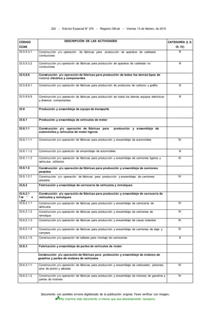 Documento con posibles errores digitalizado de la publicación original. Favor verificar con imagen.
No imprima este documento a menos que sea absolutamente necesario.
202 - Edición Especial N° 270 - Registro Oficial - Viernes 13 de febrero de 2015
CÓDIGO
CCAN
DESCRIPCIÓN DE LAS ACTIVIDADES CATEGORÍA (I, II,
IIl, IV)
33.5.9.3.1 Construcción y/u operación de fábricas para producción de aparatos de cableado
conductores
lll
33.5.9.3.2 Construcción y/u operación de fábricas para producción de aparatos de cableado no
conductores
lll
33.5,9,9 Construcción y/u operación de fábricas para producción de todos los demás tipos de
material eléctrico y componentes
33.5.9.9.1 Construcción y/u operación de fábricas para producción de productos de carbono y grafito lll
33.5.9.9.9 Construcción y/u operación de fábricas para producción de todos los demás equipos eléctricos
y diversos componentes
lll
33.6 Producción y ensamblaje de equipo de transporte
33.6.1 Producción y ensamblaje de vehículos de motor
33.6.1.1 Construcción y/u operación de fábricas para producción y ensamblaje de
automóviles y vehículos de motor ligeros
33.6.1.1.1 Construcción y/u operación de fábricas para producción y ensamblaje de automóviles IV
33.6.1.1.2 Construcción y/u operación de ensamblaje de automóviles lll
33.6.1.1.3 Construcción y/u operación de fábricas para producción y ensamblaje de camiones ligeros y
vehículos utilitarios
IV
33.6.1.2 Construcción y/u operación de fábricas para producción y ensamblaje de camiones
pesados
33.6.1.2.1 Construcción y/u operación de fábricas para producción y ensamblaje de camiones
pesados
IV
33,6.2 Fabricación y ensamblaje de carrocería de vehículos y remolques
33.6.2.1
fi ■■ * ■
:.,.'■-■;
Construcción y/u operación de fábricas para producción y ensamblaje de carrocería de
vehículos y remolques
33.6.2.1.1 Construcción y/u operación de fábricas para producción y ensamblaje de carrocería de
vehículos
IV
33.6.2.1.2 Construcción y/u operación de fábricas para producción y ensamblaje de camiones de
remolque
IV
33.6.2.1.3 Construcción y/u operación de fábricas para producción y ensamblaje de casas rodantes IV
33.6.2.1.4 Construcción y/u operación de fábricas para producción y ensamblaje de camiones de viaje y
campers
IV
33.6.2.1.5 Construcción y/u operación de talleres para montaje de carrocerías II
33.6.3 Fabricación y ensamblaje de partes de vehículos de motor
Construcción y/u operación de fábricas para producción y ensamblaje de motores de
gasolina y partes de motores de vehículos
33.6.3.1.1 Construcción y/u operación de fábricas para producción y ensamblaje de carburador, pistones,
aros de pistón y válvulas
IV
33.6.3.1.2 Construcción y/u operación de fábricas para producción y ensamblaje de motores de gasolina y
partes de motores
IV
 