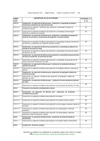 Documento con posibles errores digitalizado de la publicación original. Favor verificar con imagen.
No imprima este documento a menos que sea absolutamente necesario.
Edición Especial N° 270 - Registro Oficial - Viernes 13 de febrero de 2015 - 203
CÓDIGO
CCAN
DESCRIPCIÓN DE LAS ACTIVIDADES CATEGORÍA (I, II,
IIl, IV)
33.6.3.2 Construcción y/u operación de fábricas para producción y ensamblaje de equipos
electrónicos y eléctricos de vehículos de motor
33.6.3.2.1 Construcción y/u operación de fábricas para producción y ensamblaje de equipo de
iluminación vehicular
IV
33.6.3.2.2 Construcción y/u operación de fábricas para producción y ensamblaje de otros equipos
electrónicos y eléctricos de vehículos
IV
33.6.3.3 Construcción y/u operación de fábricas para producción y ensamblaje de equipos de
dirección de vehículos y componentes de suspensión (excepto resortes)
33.6.3.3.1 Construcción y/u operación de fábricas para producción y ensamblaje de equipos de dirección
de vehículos y componentes de suspensión (excepto resortes)
IV
33.6.3.4 Construcción y/u operación de fábricas para producción y ensamblaje de sistemas de
frenado de vehículos de motor
33.6.3.4.1 Construcción y/u operación de fábricas para producción y ensamblaje de sistemas de frenado
de vehículos de motor
IV
33.6.3.5 Construcción y/u operación de fábricas para producción y ensamblaje de piezasdel tren
de fuerza y transmisión de vehículos de motor
33.6.3.5.1 Construcción y/u operación de fábricas para producción y ensamblaje de piezas del tren de
fuerza y transmisión de vehículos de motor
IV
33.6.3.6
-£■■
Construcción y/u operación de fábricas para producción de acabados interiores y
asientos de vehículo
33.6.3.6.1 Construcción y/u operación de fábricas para producción de acabados interiores y asientos de
vehículo
IV
33.6.3.7 Construcción y/u operación de fábricas para producción de estampado metálico de
vehículos de motor
33.6.3.7.1 Construcción y/u operación de fábricas para producción de estampado metálico de
vehículos de motor
IV
33.6.3.9 Construcción y/u operación de fábricas para producción de otras piezasde vehículos
de motor
33.6.3.9.1
Construcción y/u operación de fábricas para producción de otras piezas de vehículos de motor
IV
33.6.4 Producción de productos aeroespacialesy piezas
33.6.4.1 Construcción y/u operación de fábricas para producción de productos
aeroespacialesy piezas
33.6.4.1.1 Construcción y/u operación de fábricas para producción de aviones IV
33.6.4.1.2 Construcción y/u operación de fábricas para producción de motores de avión y piezas IV
33.6.4.1.3 Construcción y/u operación de fábricas para producción de otros equipos auxiliares y partes de
aeronaves
IV
33.6.4.1.4 Construcción y/u operación de fábricas para producción de misiles guiados y vehículos
espaciales
IV
33.6.4.1.5 Construcción y/u operación de fábricas para producción de misiles guiados y vehículos
espaciales (unidad de propulsión y piezas)
IV
33.6,5 Construcción y/u operación de fábricas para producción de material rodante de
ferrocarriles
33.6.5.1 Construcción y/u operación de fábricas para producción de material rodante de ferrocarriles IV
33.6.6 Construcción de barcos y buques
 