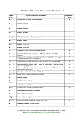 Documento con posibles errores digitalizado de la publicación original. Favor verificar con imagen.
No imprima este documento a menos que sea absolutamente necesario.
Edición Especial N° 270 - Registro Oficial - Viernes 13 de febrero de 2015 - 207
CÓDIGO
CCAN
DESCRIPCIÓN DE LAS ACTIVIDADES CATEGORÍA 0»II,
IH, IV)
48.1.1.1.1 Transporte aéreo de carga de materiales peligrosos IV
48.2 Transporte ferroviario
48.2.1 Transporte ferroviario
48.2.1.1 Transporte ferroviario
48.2.1.1.1 Construcción y operación de líneas de ferrocarriles ni
48.3 Transporte acuático
48.3.1 Transporte en alta mar
48.3.1.1 Transporte en aita mar
48.3.1.1.1 Transporte de carga de materiales peligrosos en alta mar IV
48.3.1.1.2 Transporte marítimo de carga menor o igual a 60 Tonelaje de Registro Bruto (TRB)
(Galápagos)
II
48.3.1.1.3 Transporte marítimo de carga mayor a 60Tonelaje de Registro Bruto(TRB) y menor o igual a
170 Tonelaje de Registro Bruto(TRB)(Galápagos)
III
48.3.1.1.4 Transporte marítimo de carga mayor a 170 Tonelaje de Registro Bruto TRB (Galápagos) IV
48.3.1.1.5 Transporte marítimo de pasajeros (puerto a , puerto, no turístico) menor o igual a 60 Tonelaje
de Registro Bruto(TRB)(Galápagos)
II
48.3.1.1.6 Transporte marítimo de pasajeros (puerto a puerto, no turístico) mayor a 60 Tonelaje de
Registro Bruto(TRB)(Galápagos)
III
48.3.1.1.7 Empresas para servicio de taxi acuático (Galápagos) II
48.3.1.1.8 Barcazas, barcos y otros utilizados como remolcadores. II
48.4 Transporte terrestre
48.4.1
48.4.1.1
Transporte terrestre de carga
Transporte terrestre de carga II
48,4.1.2 Transporte terrestre de carga de materiales peligrosos IV
48.5 Tránsito y transporte terrestre de pasajeros
48.5.1 Sistemas de transporte urbano
48.5.|g|¡g Sistemas de transporte urbano
48.5.1.1.1 Sistemas de transporte de: autobuses, trolebús, metro y otros III
48.7.2 Empresas de transporte turístico acuático
 