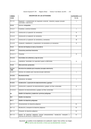 Documento con posibles errores digitalizado de la publicación original. Favor verificar con imagen.
No imprima este documento a menos que sea absolutamente necesario.
Edición Especial N° 270 - Registro Oficial - Viernes 13 de febrero de 2015 - 215
CÓDIGO
CCAN
DESCRIPCIÓN DE LAS ACTIVIDADES CATEGORÍA (I, II,
IIl, IV)
81.1.3.1 Reparación y mantenimiento de maquinaria comercial, industrial y equipos (excepto
automóviles y electrónica)
I
81.2.2 Servicios exequiales
81.2.2.1 Funerarias y servicios funerarios I
81.2.2.2 Construcción y/u operación de cementerios II
81.2.2.3 Construcción y/u operación de crematorios III
81.2.2.4 Construcción y/u operación de cementerios y crematorios III
81.2.2.5 Ampliación, rehabilitación y mejoramiento de cementerios y/o crematorios II
81.2.3 Servicio de limpieza en seco y lavandería
81.2.3.1 Funerarias y servicios funerarios
81.2.3.1.1 Tintorerías II
81.2.3.2 Suministros de uniformes y ropa de cama
81.2.3.2.1 Lavanderías industriales con capacidad superior a 2000 Ib/día II
81.2.9 Otros servicios personales
81.2.9.1
-9HB
Servicios de cuidados para mascotas (excepto veterinaria)
81.2.9.1.1 Servicios de cuidados para mascotas (excepto veterinaria) I
81.2.9.2 Revelado de fotos
81.2.9.2.1 Laboratorios de revelado l
81.2.9.3 Construcción y operación de estacionamientos y garajes
81.2.9.3.1 Construcción y operación de estacionamientos y garajes con fines comerciales II
81.2.9.3.2 Operación de estacionamientos y garajes con fines comerciales l
94 Gestión de desechos y sustancias químicas peligrosas
94.1 Gestión de desechos
94.1.1 Gestión de desechos peligrosos
94.1.1.1 Almacenamiento de desechos peligrosos IV
94.1.1.2 Recolección y transporte de desechos peligrosos IV
94.1.1.3 Transporte de desechos peligrosos IV
94.1.1.5 Gestión de desechos peligrosos (incluye almacenamiento, recolección, transporte y
sistemas de eliminación y disposición final)
IV
 