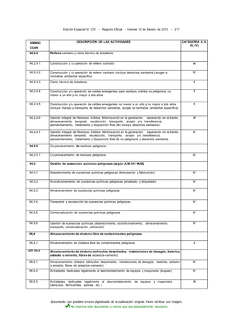 Documento con posibles errores digitalizado de la publicación original. Favor verificar con imagen.
No imprima este documento a menos que sea absolutamente necesario.
Edición Especial N° 270 - Registro Oficial - Viernes 13 de febrero de 2015 - 217
CÓDIGO
CCAN
DESCRIPCIÓN DE LAS ACTIVIDADES CATEGORÍA (I, II,
IIl, IV)
94.2.4 Relleno sanitario y cierre técnico de botaderos
94.2.4.1 Construcción y /u operación de relleno sanitario ni
94.2.4.2 Construcción y /u operación de relleno sanitario (incluye desechos sanitarios) acoger a
normativa ambiental especifica
IV
94.2.4.3 Cierre técnico de botaderos II
94.2.4.4 Construcción y/u operación de celdas emergentes para residuos sólidos no peligrosos no
menor a un año y no mayor a dos años
II
94.2.4.5 Construcción y/u operación de celdas emergentes no menor a un año y no mayor a dos años
(incluye manejo y transporte de desechos sanitarios, acoger la normativa ambiental especifica)
II
94.2.4.6 Gestión Integral de Residuos Sólidos: Minimización en la generación, separación en la fuente,
almacenamiento temporal, recolección, transporte, acopio y/o transferencia,
aprovechamiento, tratamiento y disposición final (No incluye desechos sanitarios)
III
94.2.4.7 Gestión Integral de Residuos Sólidos: Minimización en la generación, separación en la fuente,
almacenamiento temporal, recolección, transporte, acopio y/o transferencia,
aprovechamiento, tratamiento y disposición final de no peligrosos y desechos sanitarios
IV
94.2.5 Co-procesamiento de residuos peligrosos
94.2.5.1 Co-procesamiento de residuos peligrosos IV
94.3 Gestión de sustancias químicas peligrosas (según A.M.161 MAE)
94.3.1 Abastecimiento de sustancias químicas peligrosas (formulación y fabricación) IV
94.3.2 Acondicionamiento de sustancias químicas peligrosas (envasado y etiquetado) IV
94.3.3 Almacenamiento de sustancias químicas peligrosas IV
94.3.4 Transporte y recolección de sustancias químicas peligrosas IV
94.3.5 Comercialización de sustancias químicas peligrosas IV
94.3.6 Gestión de sustancias químicas (abastecimiento, acondicionamiento, almacenamiento,
transporte, comercialización, utilización)
IV
95,4 Almacenamiento de chatarra libre de contaminantes peligrosos
95.4.1 Almacenamiento de chatarra libre de contaminantes peligrosos II
ütt 95.5 Almacenamiento de chatarra (vehículos desechados, instalaciones de desagüe, baterías,
asbesto o amianto, fibras de asbestos-cemento)
95.5.1 Almacenamiento chatarra (vehículos desechados, instalaciones de desagüe, baterías, asbesto
o amianto, fibras de asbestos-cemento)
IV
95.5.2 Actividades dedicadas legalmente al desmantelamiento de equipos y maquinaria (buques) IV
95.5.3 Actividades dedicadas legalmente al desmantelamiento de equipos y maquinaria
(vehículos, ferrocarriles, aviones, etc.)
III
 