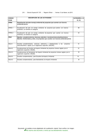 Documento con posibles errores digitalizado de la publicación original. Favor verificar con imagen.
No imprima este documento a menos que sea absolutamente necesario.
218 - Edición Especial N° 270 - Registro Oficial - Viernes 13 de febrero de 2015
CÓDIGO
CCAN
DESCRIPCIÓN DE LAS ACTIVIDADES CATEGORÍA (I, II,
IIl, IV)
APMA Actualización del plan manejo ambiental de proyectos que cuentan con licencia
ambiental previa
APMA.1 Actualización del plan de manejo ambiental de proyectos que cuentan con licencia
ambiental, se mantiene la categoría
IV
APMA.2 Actualización del plan de manejo ambiental de proyectos que cuentan con licencia
ambiental, se mantiene la categoría.
ni
AEsA Estudios complementarios, alcances, adendum, reevaluacionesactualizacionesa
Estudios Ambientales y otros, de proyectos que cuentan con licencia ambiental previa
AEsA.1 Estudios complementarios, alcances, adendums y reevaluaciones a los proyectos
hidrocarburíferos regidos por el reglamento específico (RAOHE).
IV
AEsA.2 Actualizaciones de Estudios de Impacto Ambiental de proyectos mineros regidos por el
reglamento específico (RAAM).
IV
AEsA.3 Actualizaciones de Declaratoria de Impacto Ambiental de proyectos mineros regidos por el
reglamento específico (RAAM).
III
AEsA.4 Estudios complementarios, para Estudios de Impacto Ambiental IV
AEsA.5 Estudios complementarios, para Declaratorias de Impacto Ambiental III
 
