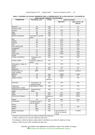 Documento con posibles errores digitalizado de la publicación original. Favor verificar con imagen.
No imprima este documento a menos que sea absolutamente necesario.
Edición Especial N° 270 - Registro Oficial - Viernes 13 de febrero de 2015 - 89
TABLA 3: CRITERIOS DE CALIDAD ADMISIBLES PARA LA PRESERVACIÓN DE LA VIDA ACUÁTICA Y SILVESTRE EN
_____ AGUAS DULCES, MARINAS Y DE ESTUARIOS
PARÁMETROS Expresados corno Unidad Criterio de calidad
Aguadulce Agua marina y de
estuario
Aluminio
111
Al mg/l 0,1 1,5
Amoniaco Total'
2
' NH3 mg/l - 0,4
Arsénico As mg/l 0,05 0,05
Bario Ba mg/l 1,0 1,0
Berilio Be mg/l 0,1 1,5
Bifenilos Policlorados Concentración de PCBs
totales
Hg/I 1,0 1,0
Boro B mg/l 0,75 5,0
Cadmio Cd mg/l 0,001 0,005
Cianuros CN mg/l 0,01 0,01
Cinc Zn mg/l 0,03 0,015
Cloro residual total ci2 mg/l 0,01 0,01
Clorofenoles'
31
mg/l 0,05 0,05
Cobalto Co mg/l 0,2 0,2
Cobre Cu mg/l 0,005 0.005
Cromo total Cr mg/l 0,032 0,05
Estañó Sn mg/l 2,00
Fenoles monohídricos Expresado como
fenoles
mg/l 0,001 0,001
Aceites y grasas Sustancias solubles en
hexano
mg/l 0,3 0,3
Hidrocarburos Totales de
Petróleo
TPH mg/l 0,05 0,05
Hierro Fe mg/l 0,3 0,3
Manganeso Mn mg/l 0,1 0,1
Materia flotante de
origen antrópico
visible Ausencia Ausencia
Mercurio Hg mg/l 0,0002 0,0001
Níquel Ni mg/l 0,025 0,1
Oxígeno Disuelto OD %de
saturación
>80 >60
Piretroides Concentración de
piretroides totales
mg/l 0,05 0,05
Plaguicidas
organoclorados totales
Organoclorados totales M-g/l 10,0 10,0
Plaguicidas organofosforados
totales
Organofosforados
totales
Mg/l 10,0 10,0
Plata Ag mg/l 0,01 0,005
Plomo Pb mg/l 0,001 0,001
Potencial de Hidrógeno PH unidades de
pH
6,5-9 6,5-9,5
Selenio Se mg/l 0,001 0,001
Tensoactivos Sustancias activas al
azul de metileno
mg/l 0,5 0,5
Nitritos N02 mg/l 0,2
Nitratos N03- mg/l 13 200
DB05
(4)
DBOs mg/l -
Sólidos Suspendidos
Totales
SST mg/l max incremento de
10% de la condición
natural
no aplica
1 Aluminio: Si el pH es menor a 6,5 el criterio de calidad será 0,005 mg/L.
2 Aplicar la Tabla 3a como criterio de calidad para agua dulce
3 Si sobrepasa el criterio de calidad se debe analizar el diclorofenol cuyo criterio de calidad es 0,2 ug/L.
4 Aplicar la Tabla 3b como criterio de calidad para agua dulce
 
