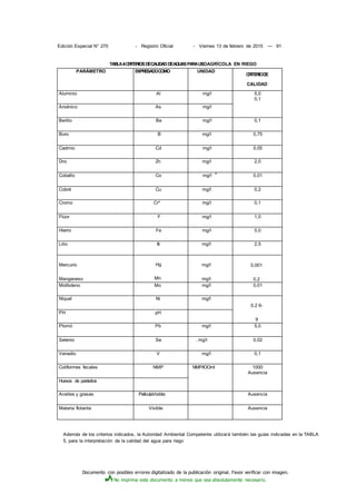 Documento con posibles errores digitalizado de la publicación original. Favor verificar con imagen.
No imprima este documento a menos que sea absolutamente necesario.
Edición Especial N° 270 - Registro Oficial - Viernes 13 de febrero de 2015 — 91
TABLA4:CRITERIOSDECALIDADDEAGUASPARAUSOAGRÍCOLA EN RIEGO
PARÁMETRO EXPRESADOCOMO UNIDAD
CRITERIODE
CALIDAD
Aluminio Al mg/l 5,0
0,1
Arsénico As mg/l
Berilio Be mg/l 0,1
Boro B mg/l 0,75
Cadmio Cd mg/l 0,05
Dnc Zn mg/l 2,0
Cobalto Co mg/l
v
0,01
Cobré Cu mg/l 0,2
Cromo Cr* mg/l 0,1
Flúor F mg/l 1,0
Hierro Fe mg/l 5,0
Litio li mg/l 2,5
Mercurio
Manganeso
Hg
Mn
mg/l
mg/l
0,001
0,2
Molibdeno Mo mg/l 0,01
Níquel Ni mg/l
0,2 6-
9
PH pH
Plomó Pb mg/l 5,0
Selenio Se . mg/l 0,02
Vanadio V mg/l 0,1
Coliformes fecales NMP NMP/lOOml 1000
Ausencia
Huevos de parásitos
Aceites y grasas PelículaVisible Ausencia
Materia flotante Visible Ausencia
Además de los criterios indicados, la Autoridad Ambiental Competente utilizará también las guías indicadas en la TABLA
5, para la interpretación de la calidad del agua para riego
 