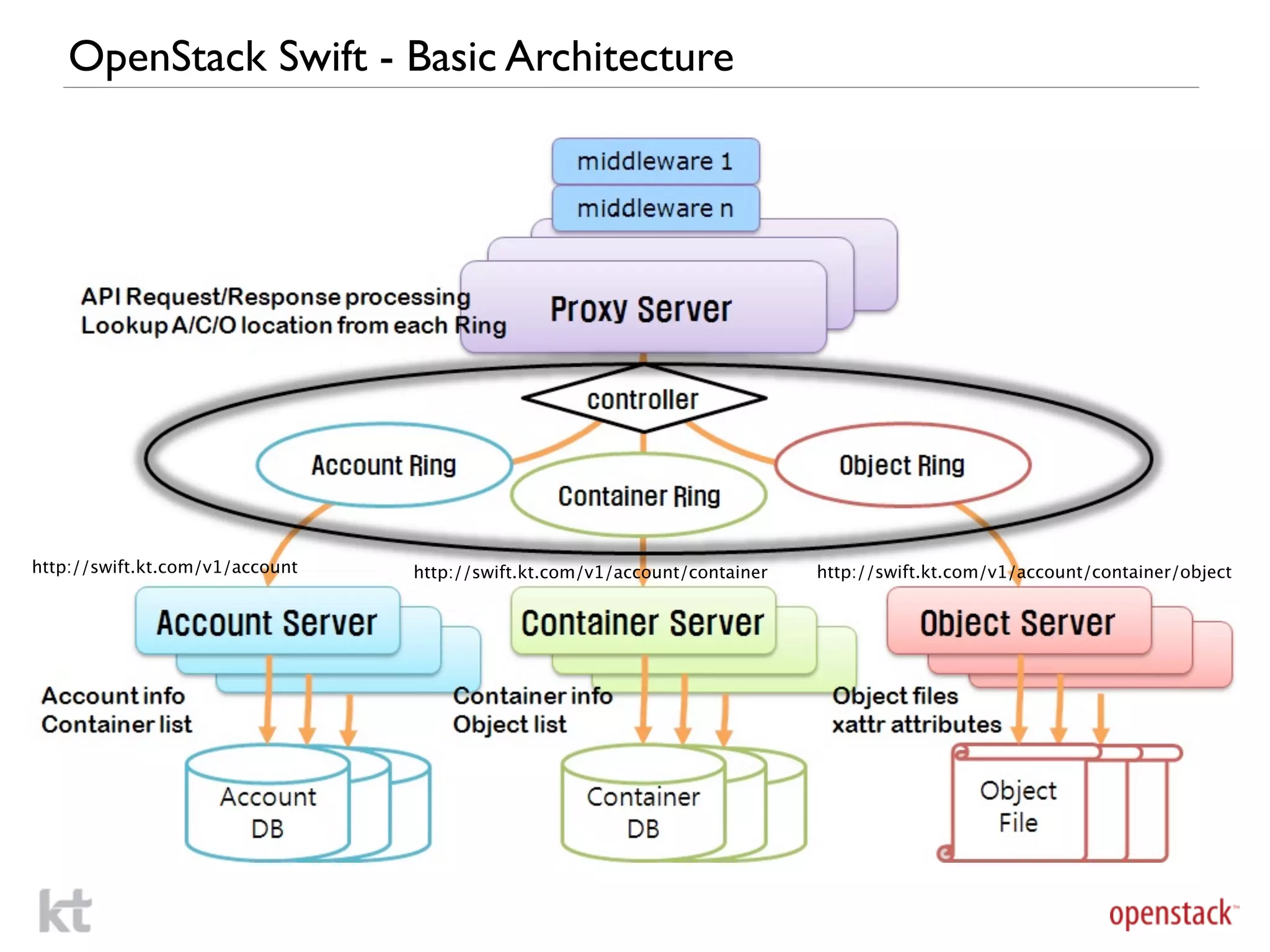 OpenStack Swift - Basic Architecture




http://swift.kt.com/v1/account   http://swift.kt.com/v1/account/container   http://swift.kt.com/v1/account/container/object
 