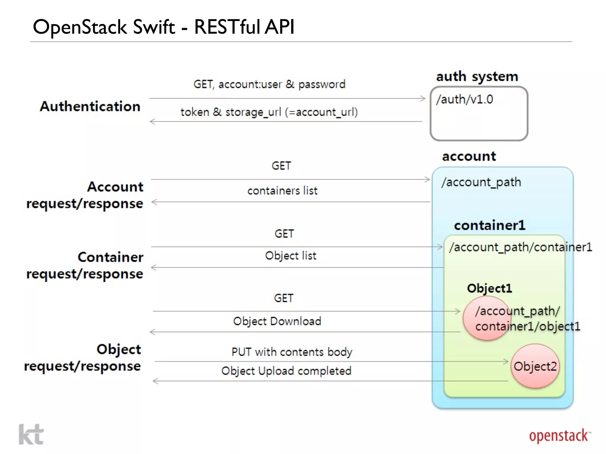 OpenStack Swift - RESTful API
 