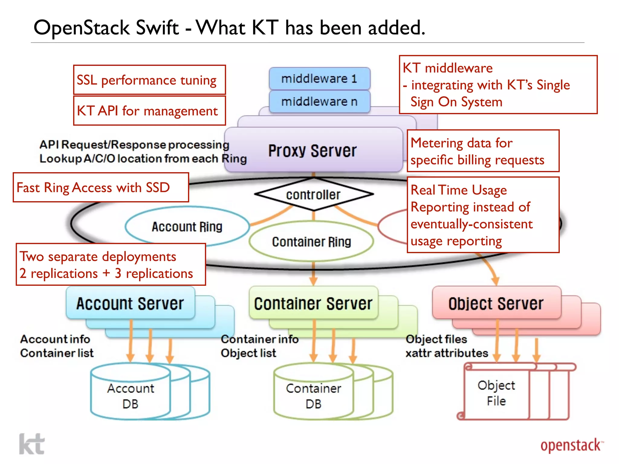 OpenStack Swift - What KT has been added.
                                        KT middleware
          SSL performance tuning        - integrating with KT’s Single
                                          Sign On System
          KT API for management

                                         Metering data for
                                         speciﬁc billing requests
Fast Ring Access with SSD                Real Time Usage
                                         Reporting instead of
                                         eventually-consistent
                                         usage reporting
Two separate deployments
2 replications + 3 replications
 