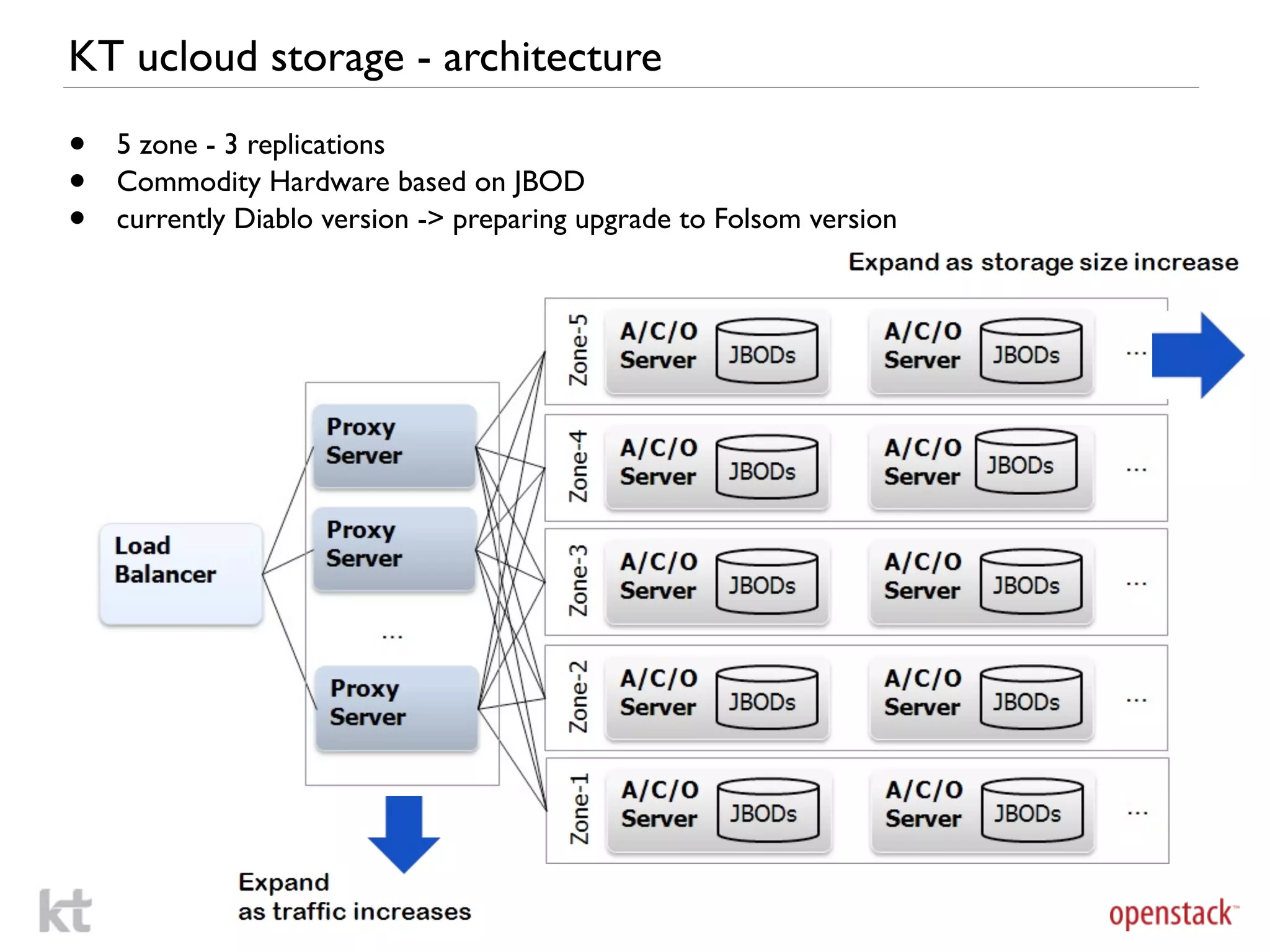 KT ucloud storage - architecture

•   5 zone - 3 replications
•   Commodity Hardware based on JBOD
•   currently Diablo version -> preparing upgrade to Folsom version
 