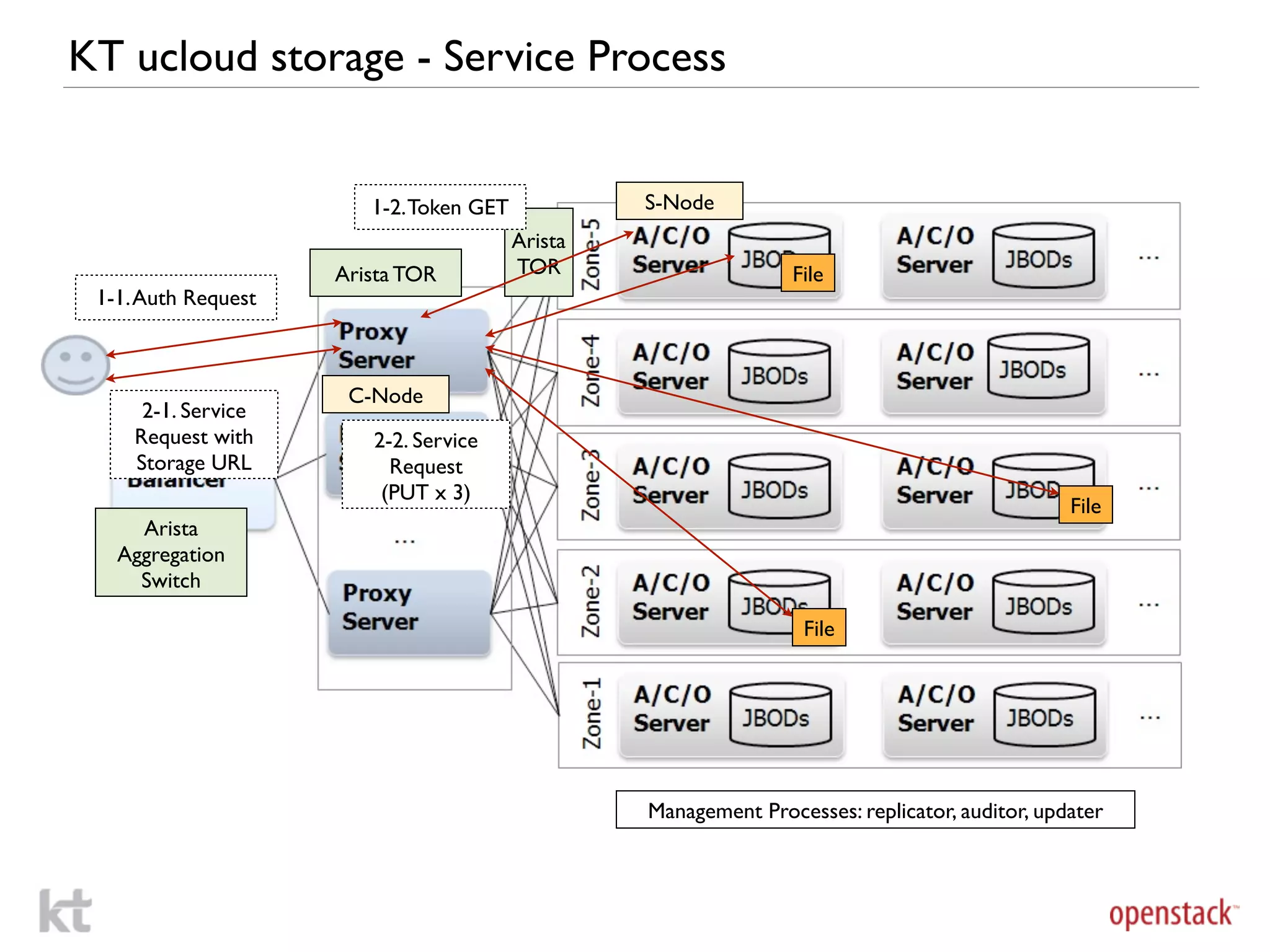 KT ucloud storage - Service Process


                        1-2. Token GET            S-Node
                                         Arista
                     Arista TOR          TOR                     File
 1-1. Auth Request



                      C-Node
      2-1. Service
     Request with       2-2. Service
     Storage URL          Request
                         (PUT x 3)
                                                                                                File
     Arista
   Aggregation
     Switch

                                                                   File




                                                  Management Processes: replicator, auditor, updater
 