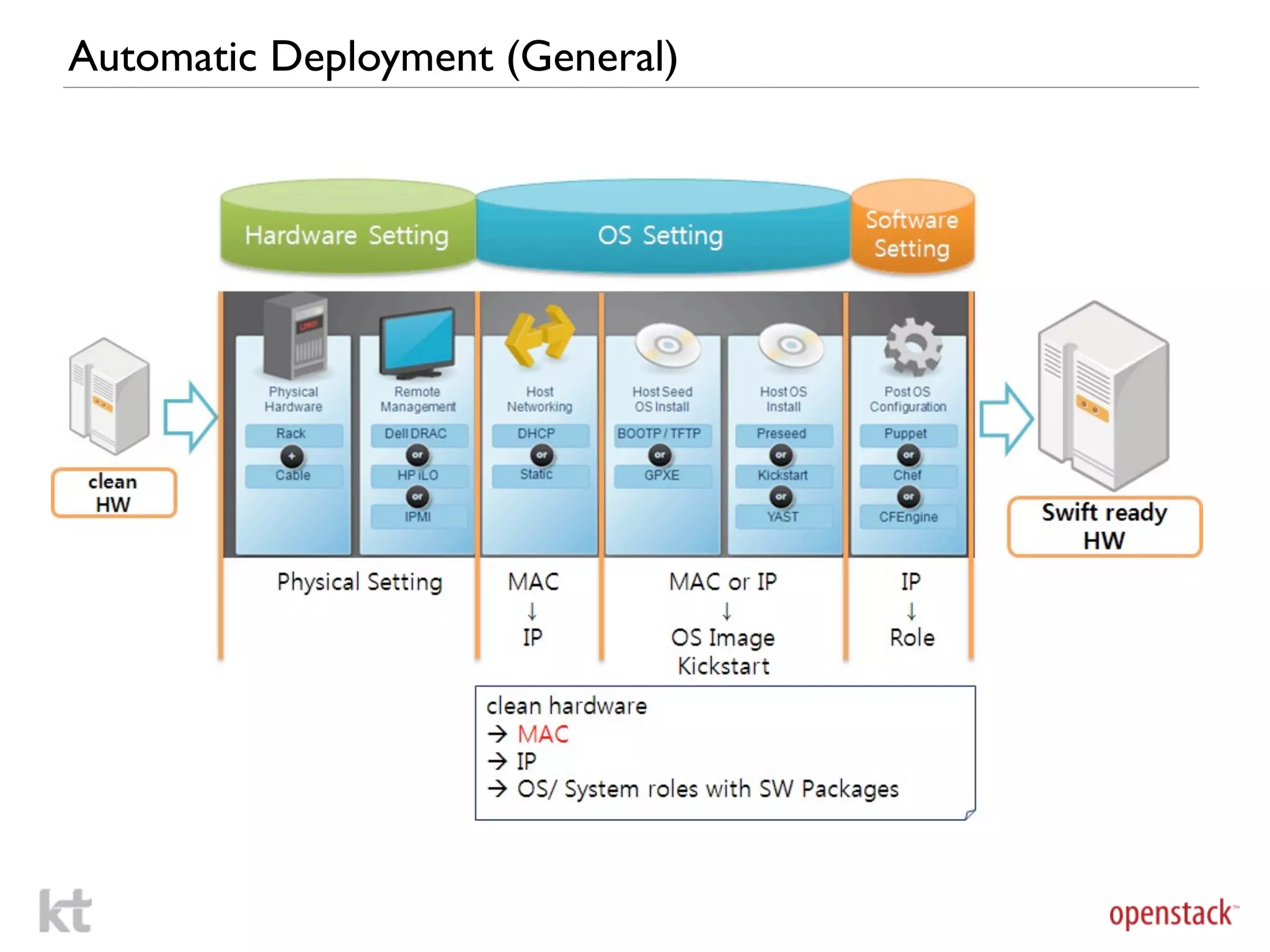 Automatic Deployment (General)
 