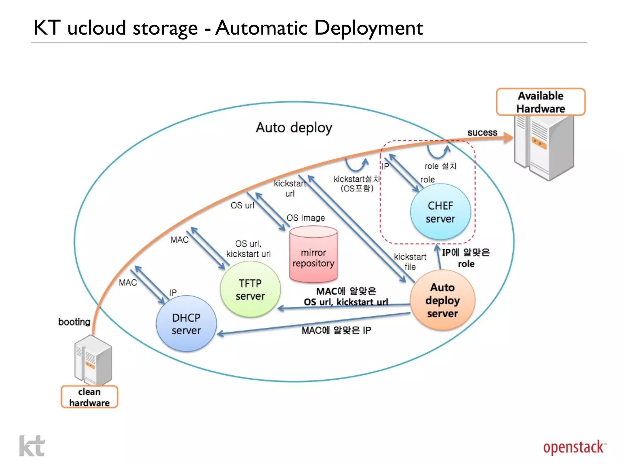 KT ucloud storage - Automatic Deployment
 
