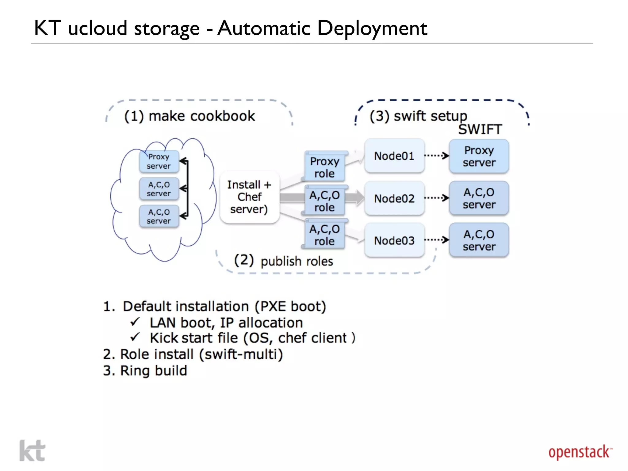 KT ucloud storage - Automatic Deployment
 