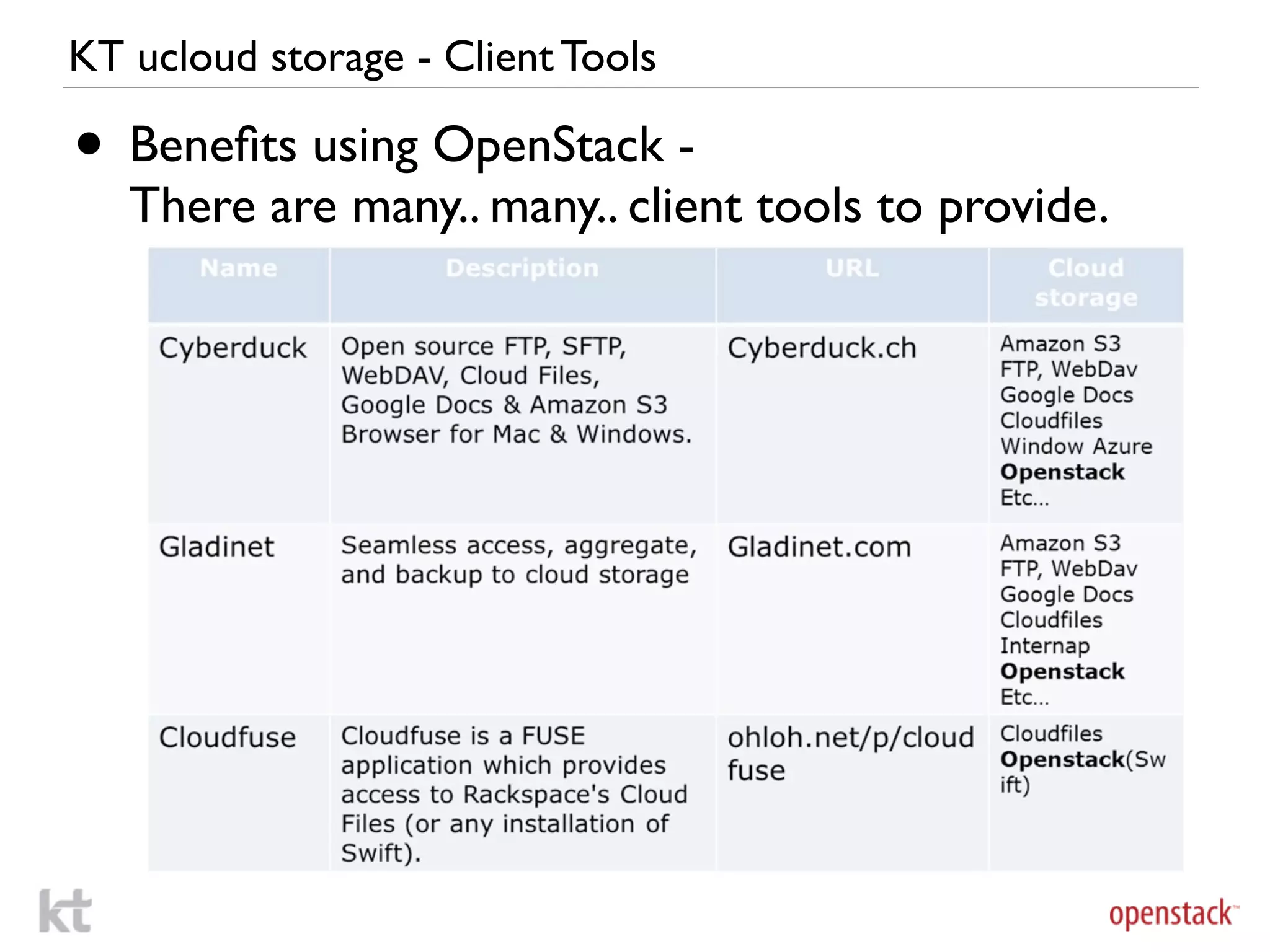 KT ucloud storage - Client Tools

• Beneﬁts using OpenStack -
   There are many.. many.. client tools to provide.
 