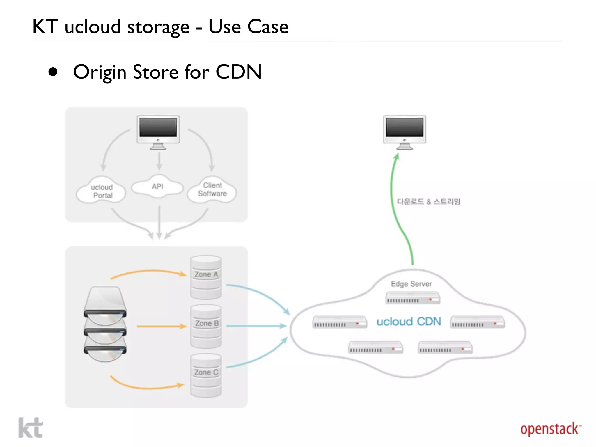 KT ucloud storage - Use Case

 •   Origin Store for CDN
 