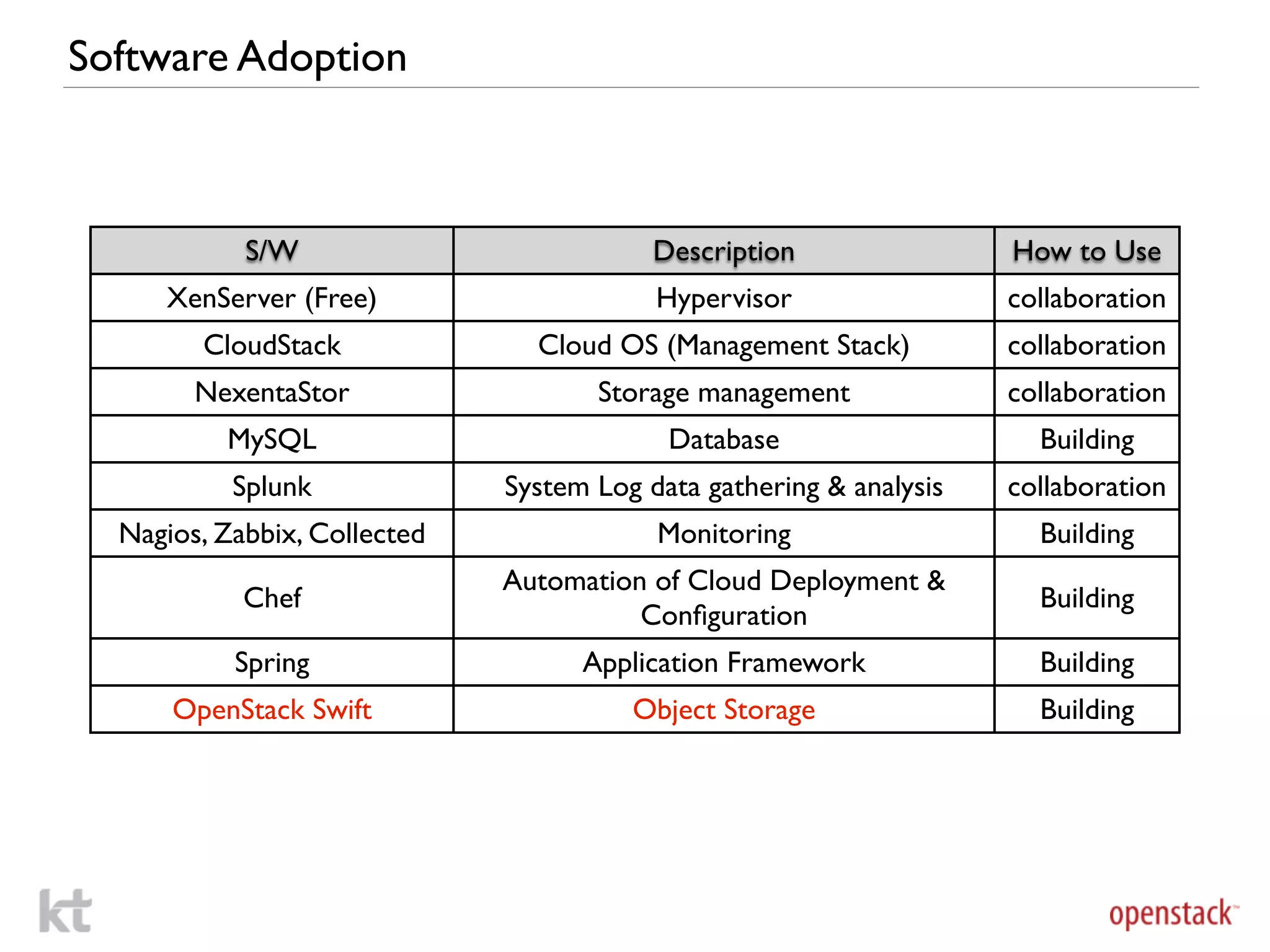 Software Adoption



            S/W                           Description                How to Use
     XenServer (Free)                     Hypervisor                 collaboration
        CloudStack              Cloud OS (Management Stack)          collaboration
        NexentaStor                  Storage management              collaboration
          MySQL                            Database                    Building
           Splunk             System Log data gathering & analysis   collaboration
  Nagios, Zabbix, Collected               Monitoring                   Building
                              Automation of Cloud Deployment &
            Chef                                                       Building
                                        Conﬁguration
           Spring                   Application Framework              Building
      OpenStack Swift                   Object Storage                 Building
 