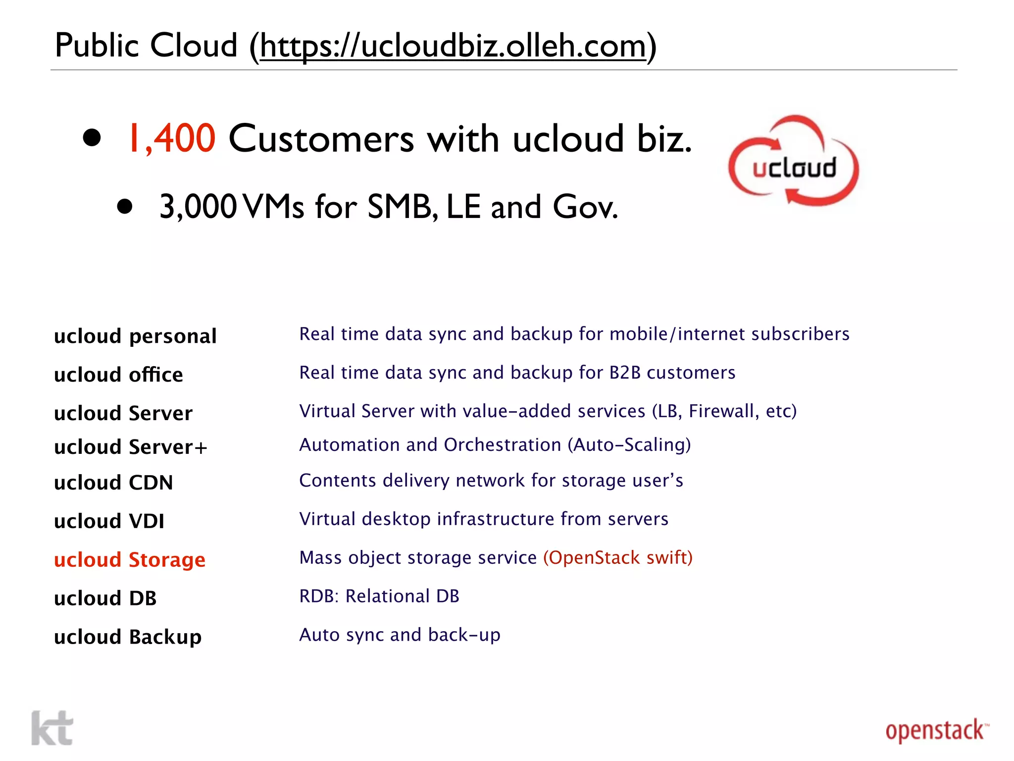 Public Cloud (https://ucloudbiz.olleh.com)

  • 1,400 Customers with ucloud biz.
      •     3,000 VMs for SMB, LE and Gov.


ucloud personal      Real time data sync and backup for mobile/internet subscribers

ucloud office        Real time data sync and backup for B2B customers

ucloud Server        Virtual Server with value-added services (LB, Firewall, etc)

ucloud Server+       Automation and Orchestration (Auto-Scaling)

ucloud CDN           Contents delivery network for storage user’s

ucloud VDI           Virtual desktop infrastructure from servers

ucloud Storage       Mass object storage service (OpenStack swift)

ucloud DB            RDB: Relational DB

ucloud Backup        Auto sync and back-up
 