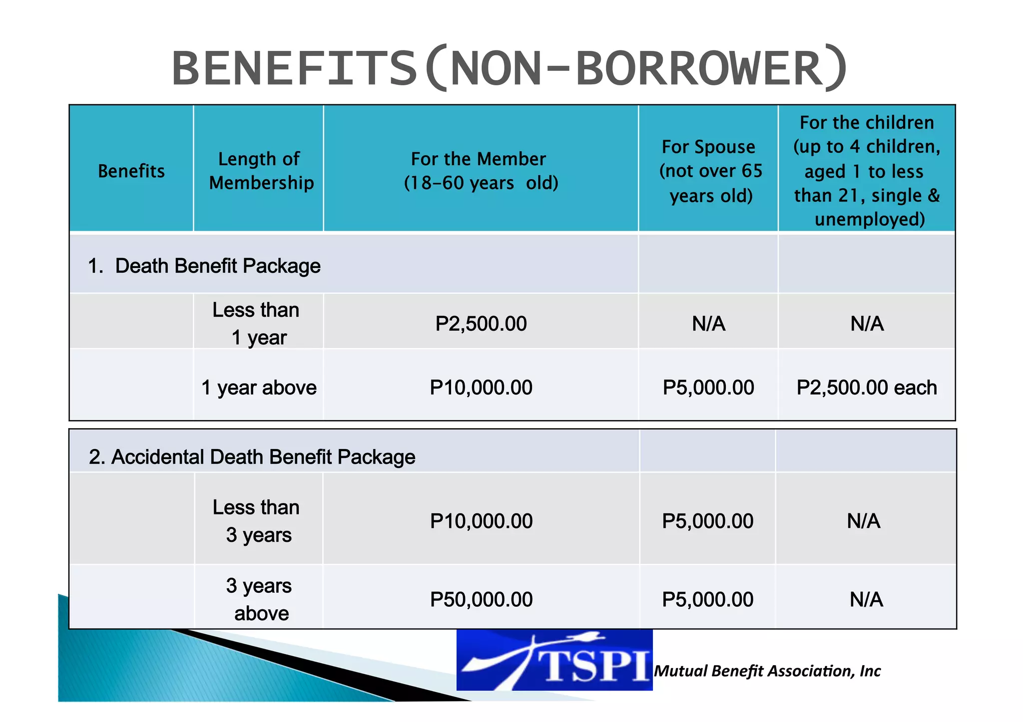 BENEFITS(NON-BORROWER)
                                                                           For the children
                                                        For Spouse        (up to 4 children,
                Length of            For the Member
  Benefits                                              (not over 65        aged 1 to less
               Membership           (18-60 years old)
                                                         years old)       than 21, single &
                                                                             unemployed)

  1.  Death Benefit Package  

               Less than 
                         
                                          P2,500.00         N/A                  N/A 
                 1 year
                       

              1 year above                P10,000.00     P5,000.00        P2,500.00 each 


  2. Accidental Death Benefit Package  

               Less than  
                                          P10,000.00     P5,000.00               N/A 
                                                                                     
                3 years 

                3 years
                                          P50,000.00     P5,000.00               N/A 
                 above 

                                                        Mutual Beneﬁt Associa0on, Inc 
 