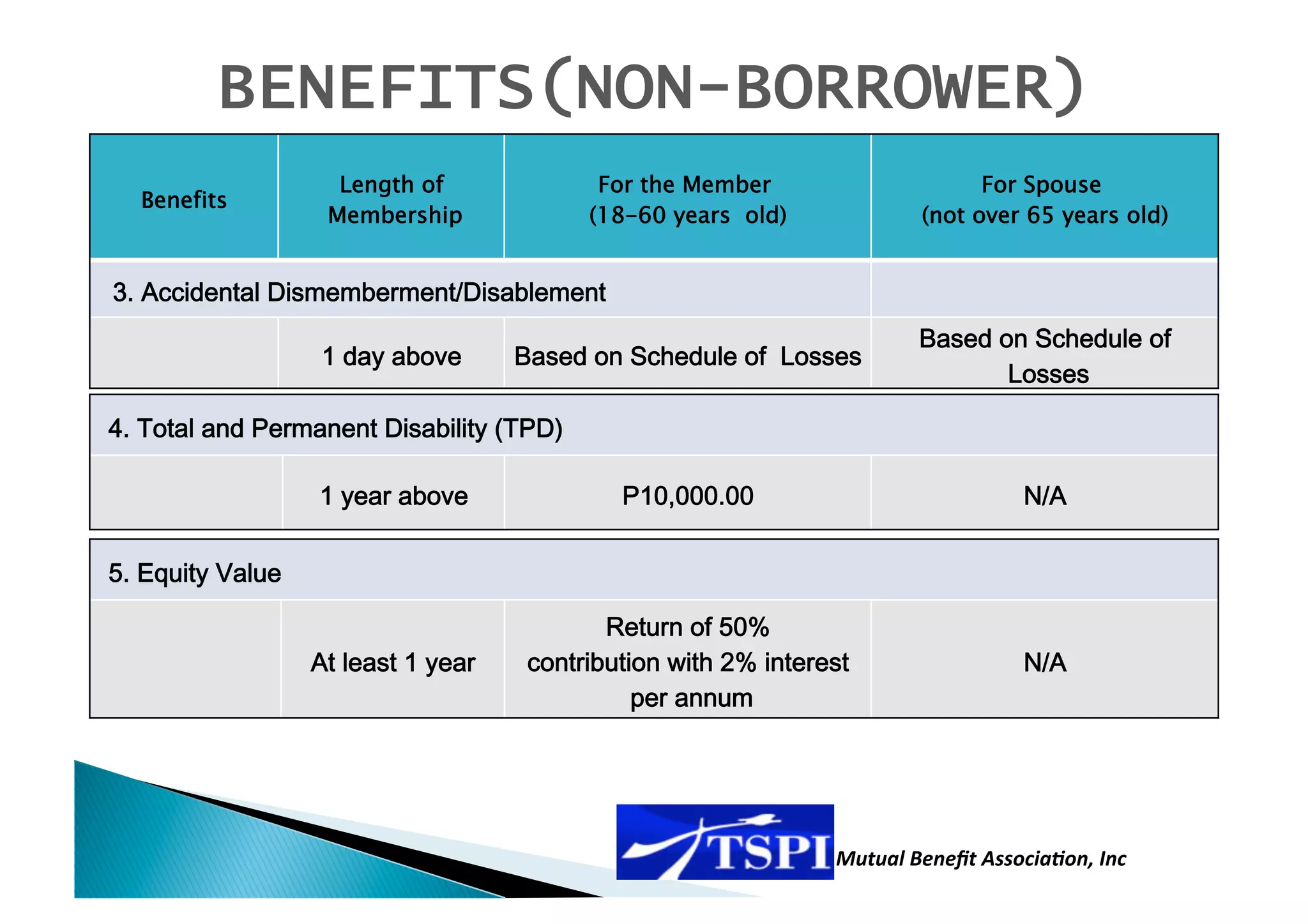 BENEFITS(NON-BORROWER)
                       Length of              For the Member                     For Spouse
   Benefits
                      Membership             (18-60 years old)             (not over 65 years old)


  3. Accidental Dismemberment/Disablement 
                                                                           Based on Schedule of
                     1 day above       Based on Schedule of  Losses
                                                                   
                                                                                  Losses
                                                                                        

 4. Total and Permanent Disability (TPD)  

                     1 year above               P10,000.00                            N/A 

 5. Equity Value  

                                               Return of 50%   
                     At least 1 year
                                        contribution with 2% interest                 N/A 
                                                  per annum  




                                                                   Mutual Beneﬁt Associa0on, Inc 
 