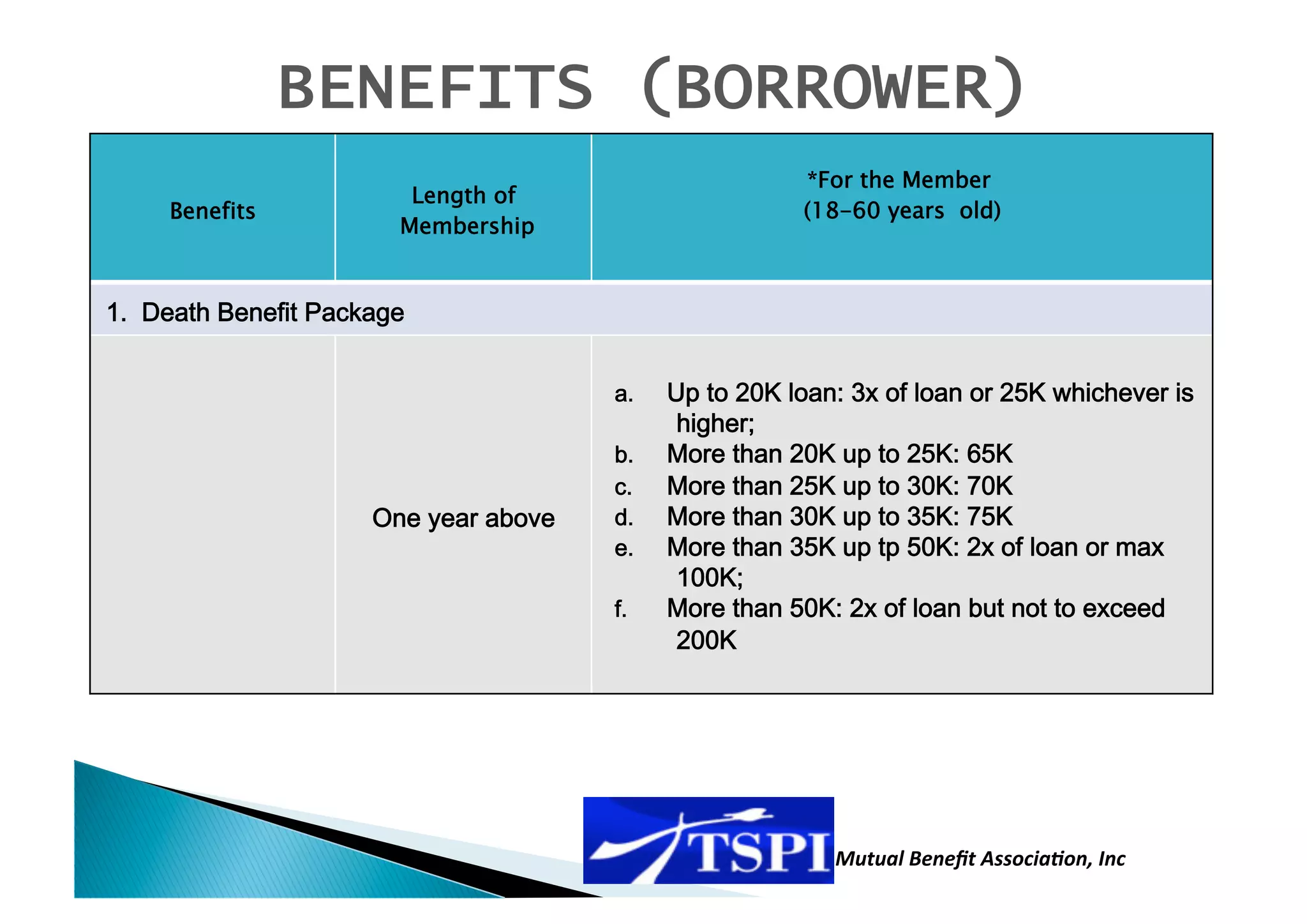 BENEFITS (BORROWER)
                                                            *For the Member
                           Length of
      Benefits                                              (18-60 years old)
                          Membership


 1.  Death Benefit Package  


                                         a.    Up to 20K loan: 3x of loan or 25K whichever is
                                                higher;      
                                         b.    More than 20K up to 25K: 65K  
                                         c.    More than 25K up to 30K: 70K  
                       One year above    d.    More than 30K up to 35K: 75K                           
                                                                                                      
                                         e.    More than 35K up tp 50K: 2x of loan or max
                                                100K; 
                                         f.    More than 50K: 2x of loan but not to exceed
                                                200K 




                                                                Mutual Beneﬁt Associa0on, Inc 
 