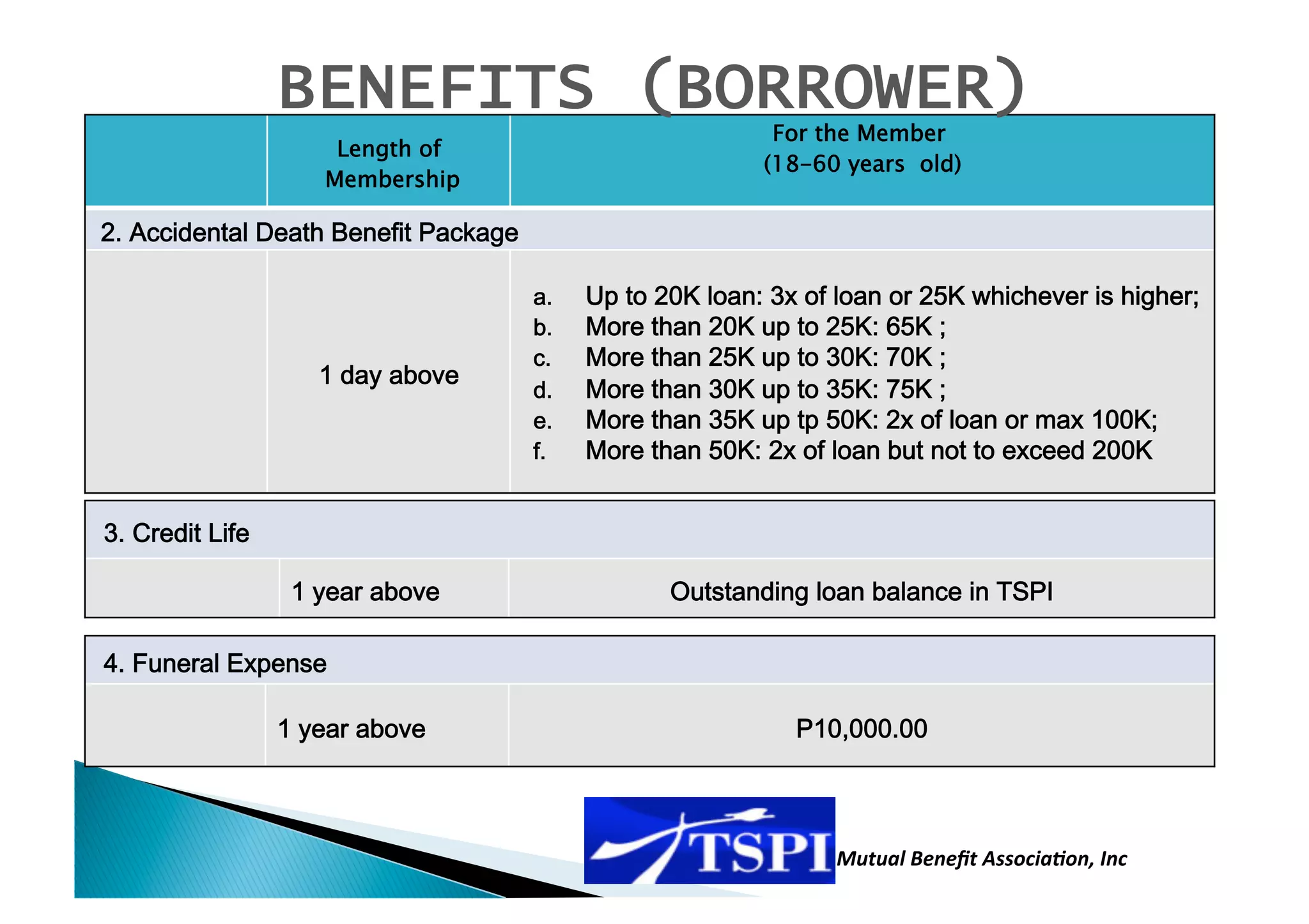 BENEFITS (BORROWER)
                                                                   For the Member
                         Length of
                                                                  (18-60 years old)
                        Membership

 2. Accidental Death Benefit Package  

                                         a.    Up to 20K loan: 3x of loan or 25K whichever is higher;             
                                         b.    More than 20K up to 25K: 65K ; 
                                         c.    More than 25K up to 30K: 70K ; 
                       1 day above 
                                         d.    More than 30K up to 35K: 75K ;                                     
                                                                                                                  
                                         e.    More than 35K up tp 50K: 2x of loan or max 100K; 
                                         f.    More than 50K: 2x of loan but not to exceed 200K 


 3. Credit Life  

                     1 year above                       Outstanding loan balance in TSPI
                                                                                        

 4. Funeral Expense  

                    1 year above                                     P10,000.00 



                                                                          Mutual Beneﬁt Associa0on, Inc 
 