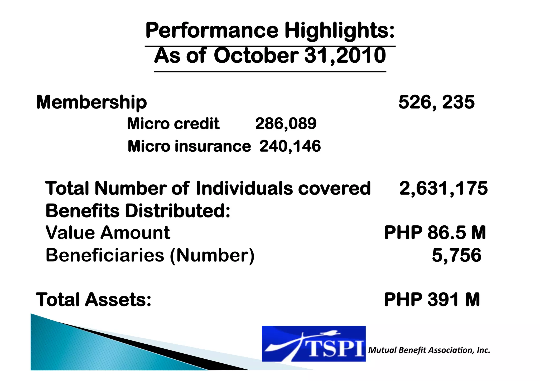 Performance Highlights:
             As of October 31,2010

Membership                                 526, 235
          Micro credit   286,089
          Micro insurance 240,146

 Total Number of Individuals covered 2,631,175
 Benefits Distributed:
 Value Amount                       PHP 86.5 M
 Beneficiaries (Number)                 5,756

Total Assets:                          PHP 391 M

                                    Mutual Beneﬁt Associa0on, Inc.  
                                                                    
 