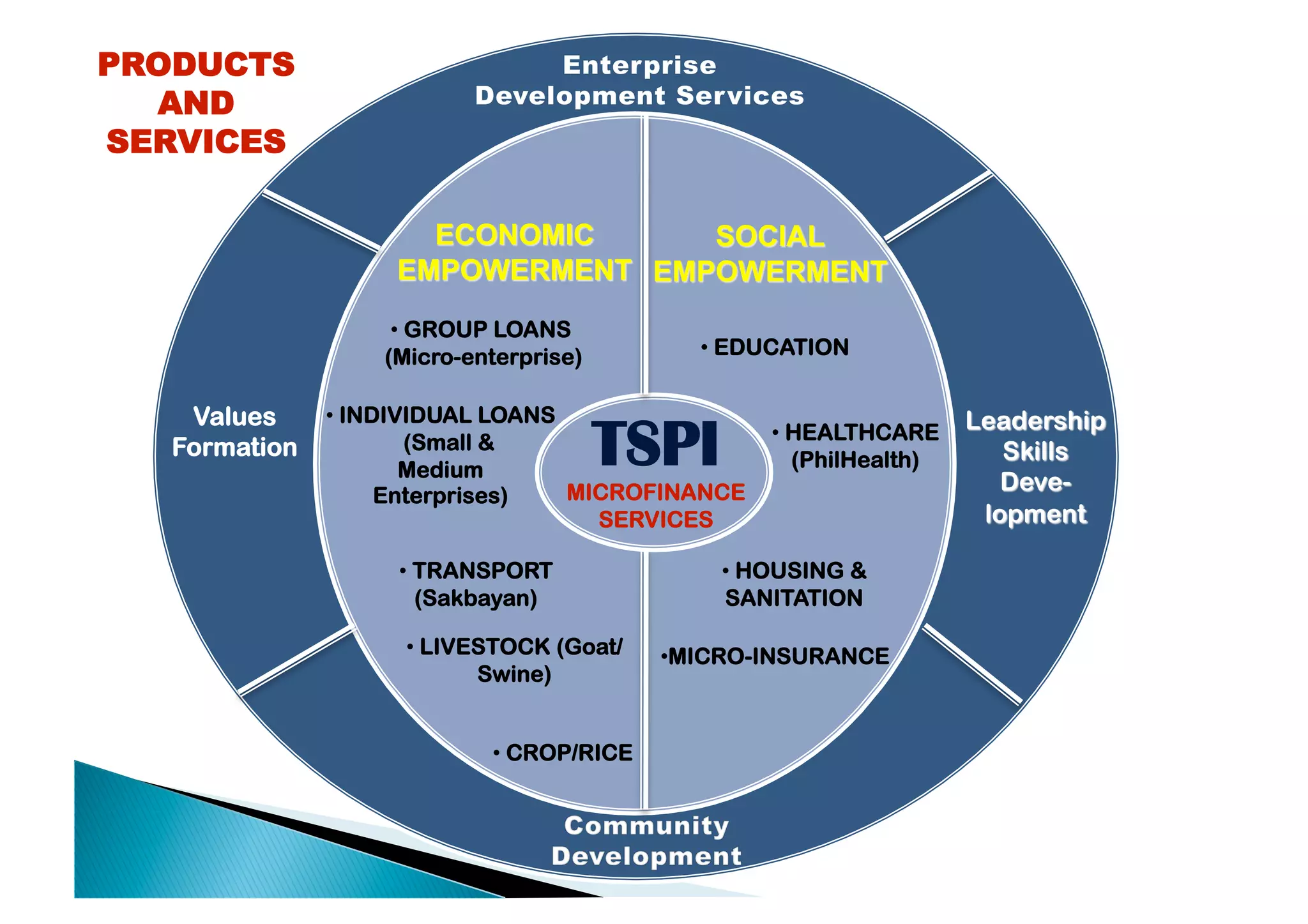 PRODUCTS
  AND
SERVICES




                    •  GROUP LOANS
                   (Micro-enterprise)        •  EDUCATION


    Values     •  INDIVIDUAL LOANS
   Formation           (Small &
                       Medium
                                        TSPI       •  HEALTHCARE
                                                      (PhilHealth)
                     Enterprises)  MICROFINANCE
                                     SERVICES

                    •  TRANSPORT               •  HOUSING &
                       (Sakbayan)              SANITATION

                     •  LIVESTOCK (Goat/   • MICRO-INSURANCE
                            Swine)


                            •  CROP/RICE
 