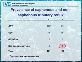 Prevalence of saphenous and non-
saphenous tributary reflux
n %
GSV 111* 65
SSV 33 19
GSV+SSV 12 7
Non-saphenous veins 15 9
Total 171 100
*p<0.0001 for all comparisons
 