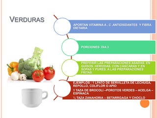VERDURAS
APORTAN VITAMINA A , C ,ANTIOXIDANTES Y FIBRA
DIETARIA
PORCIONES DIA 3
PREFERIR LAS PREPARACIONES ASADAS, EN
GUISOS, HERVIDAS, CON CÁSCARAS Y EN
SOPAS Y PURÉS, A LAS PREPARACIONES
FRITAS.
EJEMPLOS : 1 LPATO DE SERVILLETA DE LECHUGA,
REPOLLO, COLIFLOR O APIO
1 TAZA DE BROCOLI –POROTOS VERDES – ACELGA –
ESPINACA
½ TAZA ZANAHORIA – BETARRGAGA Y CHOCLO
 
