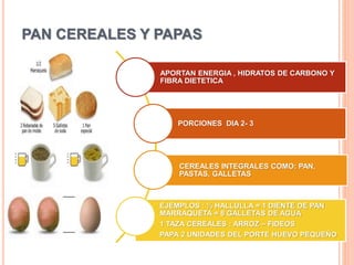 PAN CEREALES Y PAPAS
APORTAN ENERGIA , HIDRATOS DE CARBONO Y
FIBRA DIETETICA
PORCIONES DIA 2- 3
CEREALES INTEGRALES COMO: PAN,
PASTAS, GALLETAS
EJEMPLOS : ½ HALLULLA = 1 DIENTE DE PAN
MARRAQUETA = 8 GALLETAS DE AGUA
1 TAZA CEREALES : ARROZ – FIDEOS
PAPA 2 UNIDADES DEL PORTE HUEVO PEQUEÑO
 
