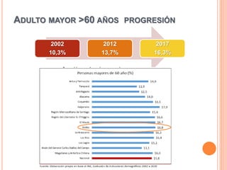 ADULTO MAYOR >60 AÑOS PROGRESIÓN
2002
10,3%
2012
13,7%
2017
16,3%
 