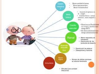Gastro
intestina
l
Meta
bólica
Cardio
vascular
Renal
Musculo
esquelé
tica
Neuro
lógica
Inmunitaria
• Menor respuesta a la
hidratación
• Disminución de los
productos de desecho
• Disminución de estatura
• Osteoporosis y fracturas
• Número de células nerviosas
se reducen levemente
• Dificultad para combatir
infecciones
 