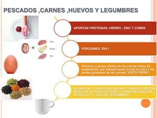 PESCADOS ,CARNES ,HUEVOS Y LEGUMBRES
APORTAN PROTEINAS, HIERRO , ZINC Y COBRE
PORCIONES DIA 1
Eliminar la grasa visible de las carnes antes de
prepararlas, por ejemplo quite la piel al pollo y las
partes grasosas de las carnes ( EVITE FREIR )
EJEMPLOS : 1 HUEVO ESCALFAO O DURO 0 PORCION
REGULAR DE POSTA ROSADA = PORCION REGULAR
DE POLLO = 1 TAZA DE LEGUMBRES
 